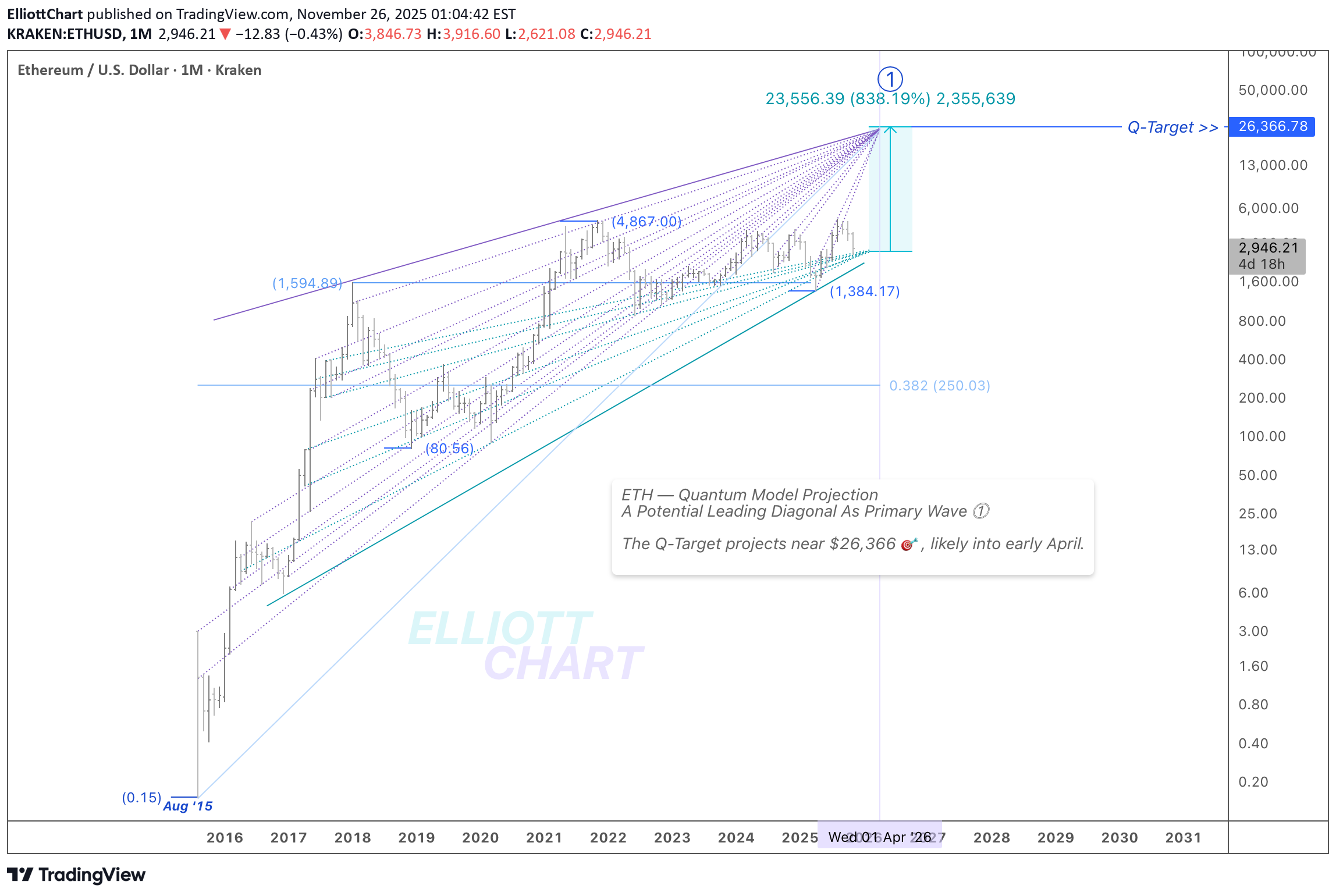 BuyETH،Technical،ElliottChart