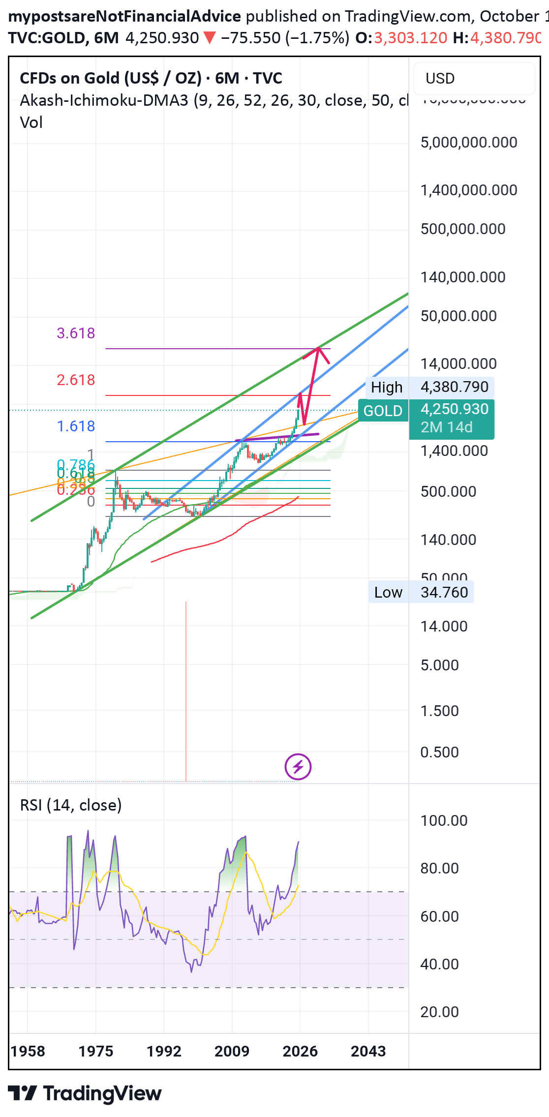 PAXG،تکنیکال،mypostsareNotFinancialAdvice