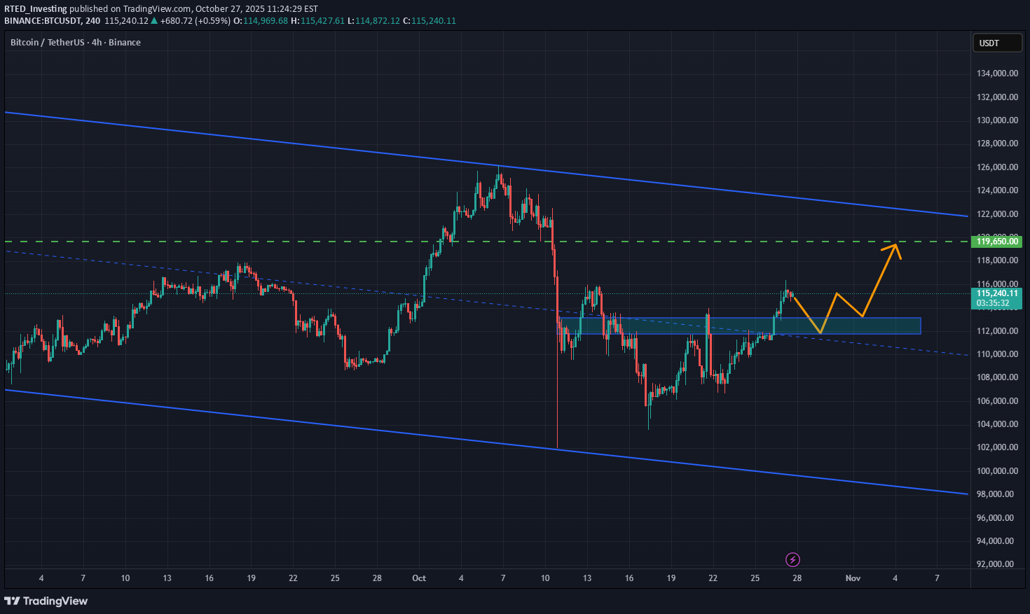 خریدBTC،تکنیکال،RTED_Investing