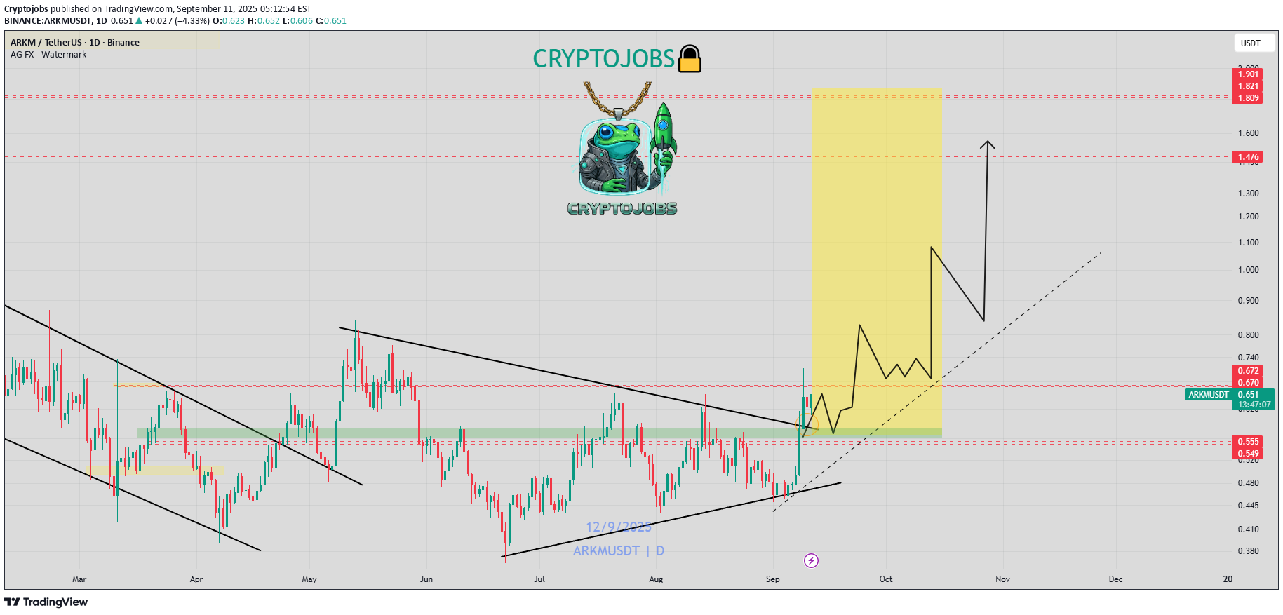 خرید،تکنیکال،Cryptojobs