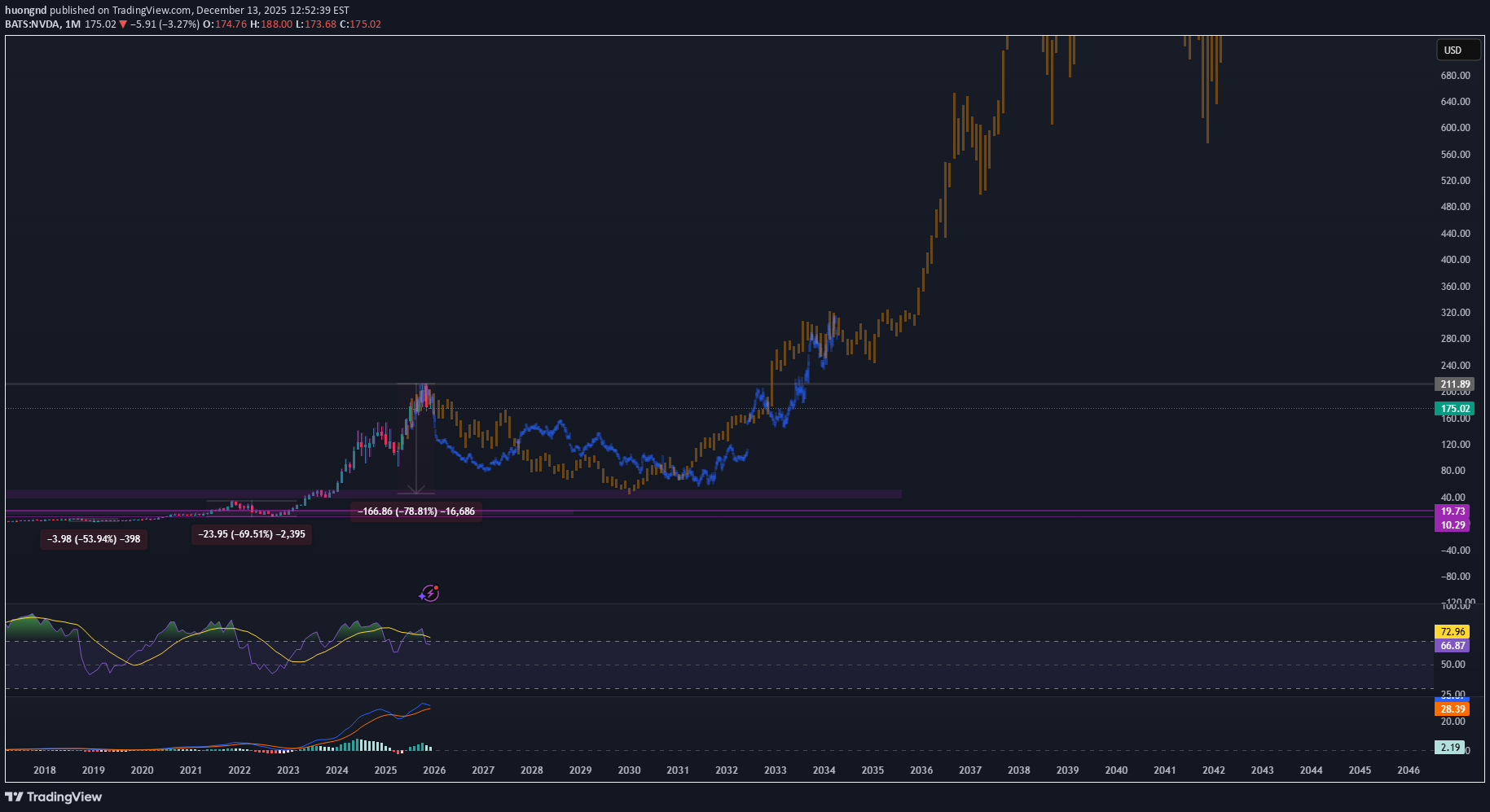 فروشNVDAX،تکنیکال،huongnd