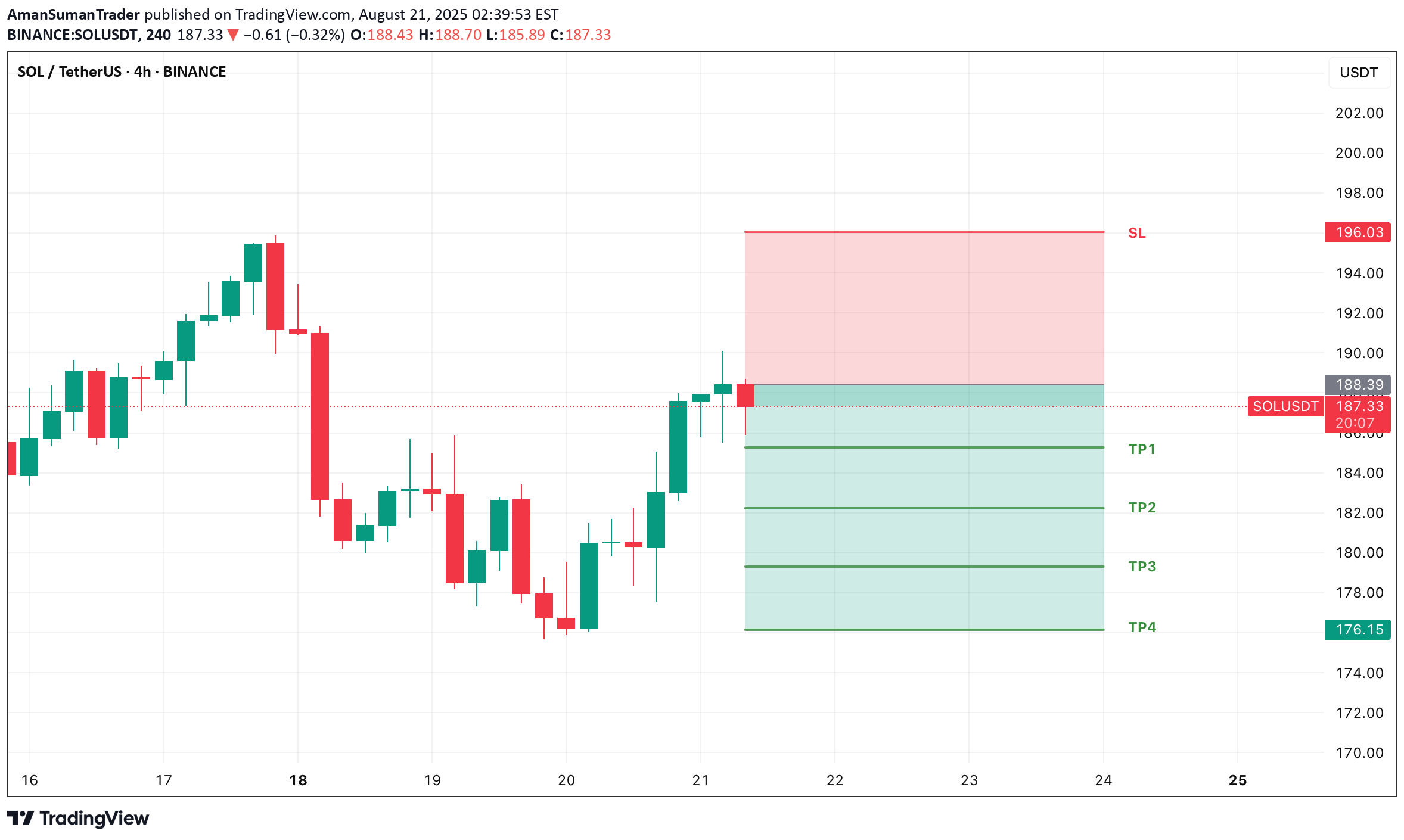 فروشSOL،تکنیکال،AmanSumanTrader