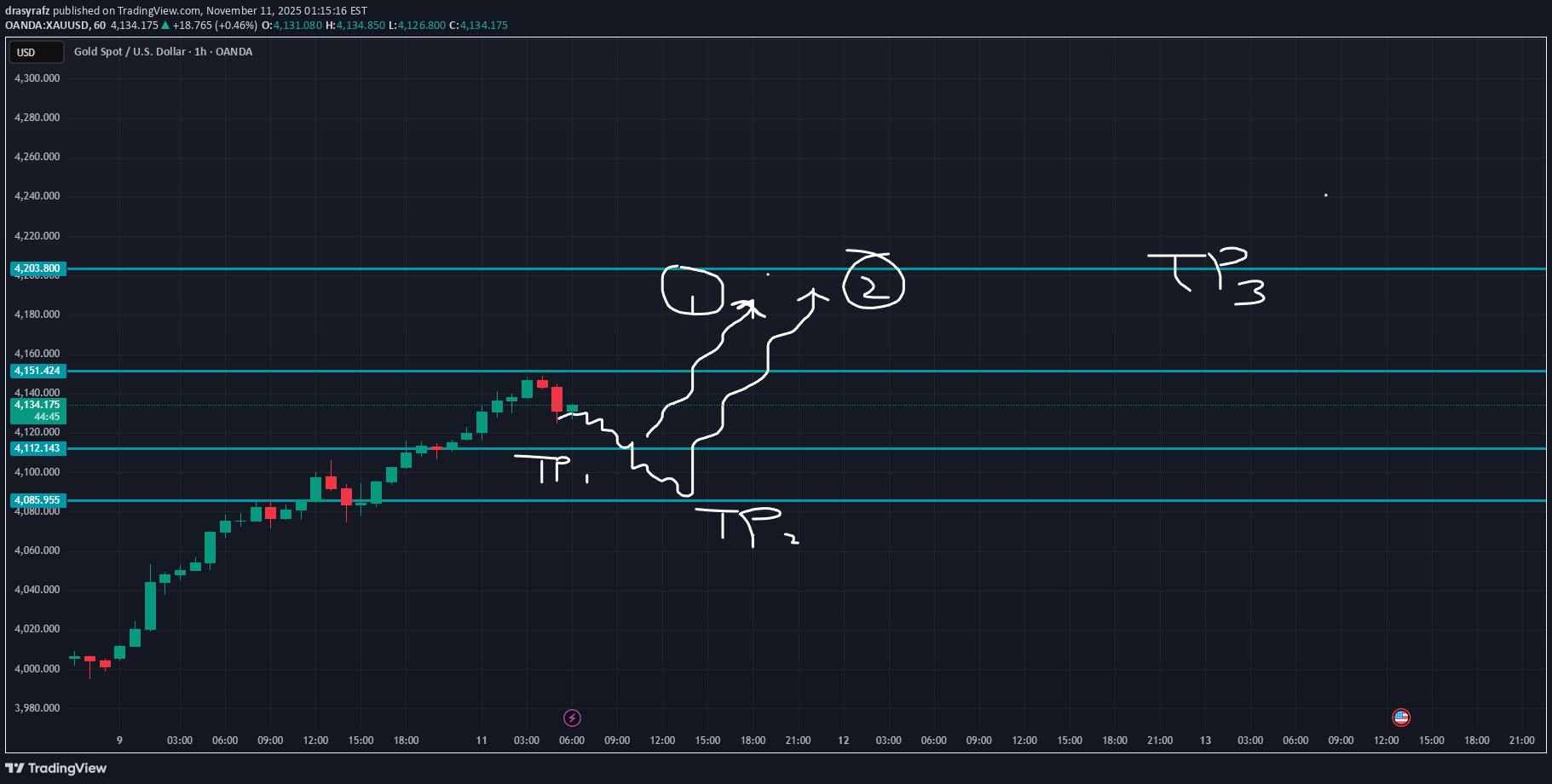 خریدPAXG،تکنیکال،drasyrafz