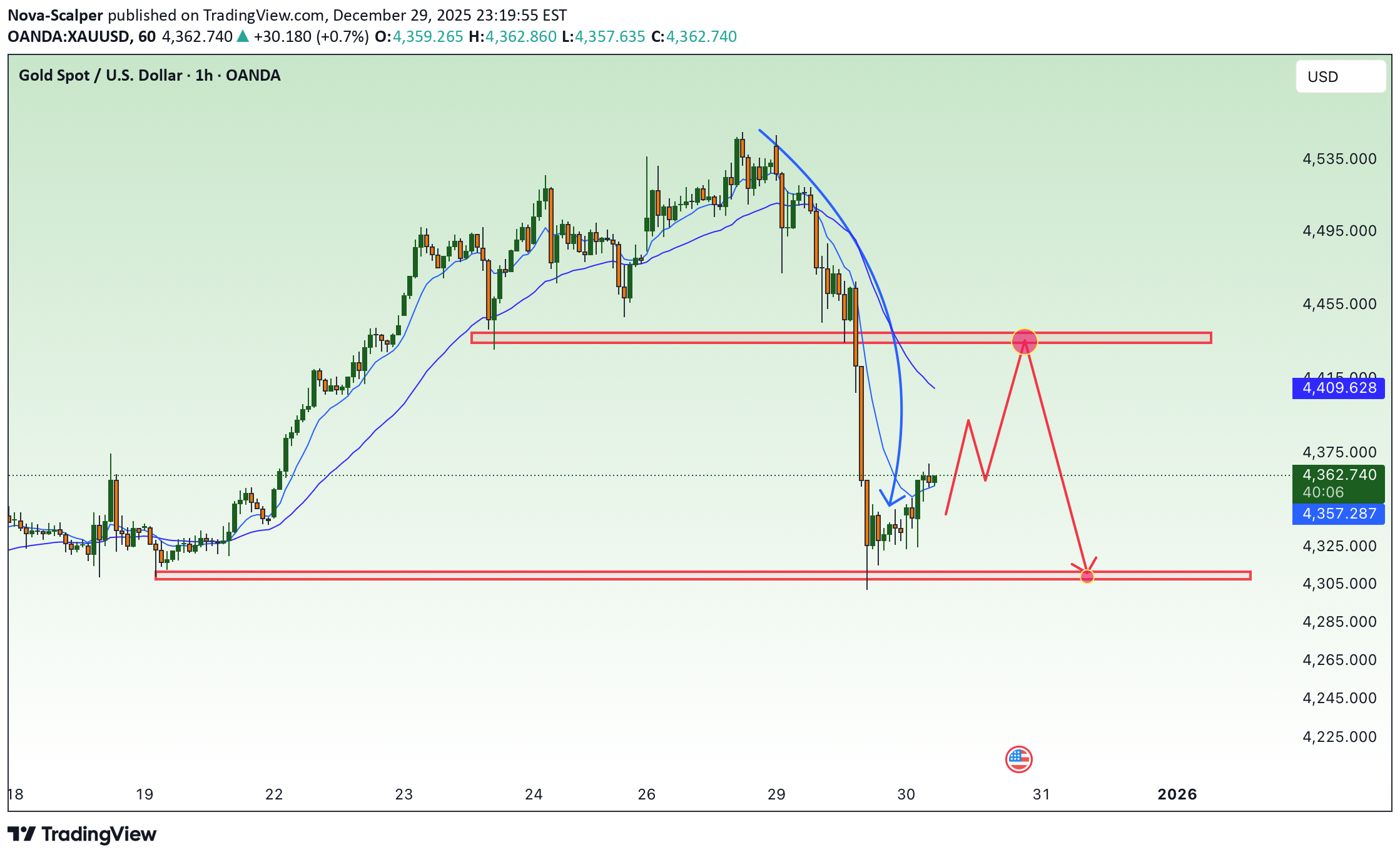 بيعPAXG،التحليل الفني،Nova-Scalper