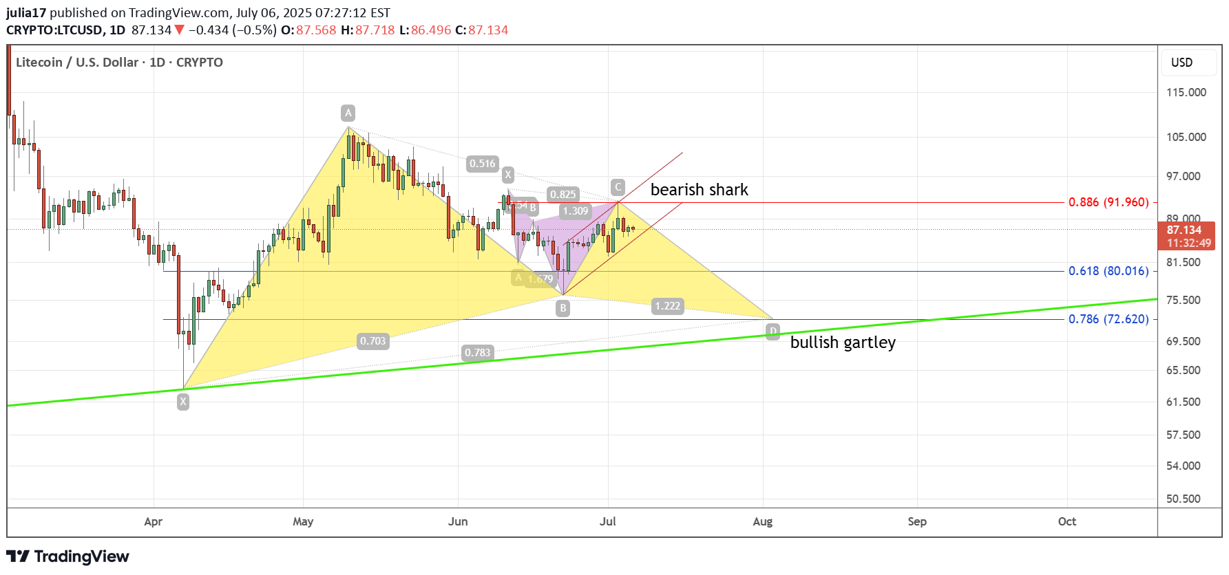SellLTC،Technical،julia17