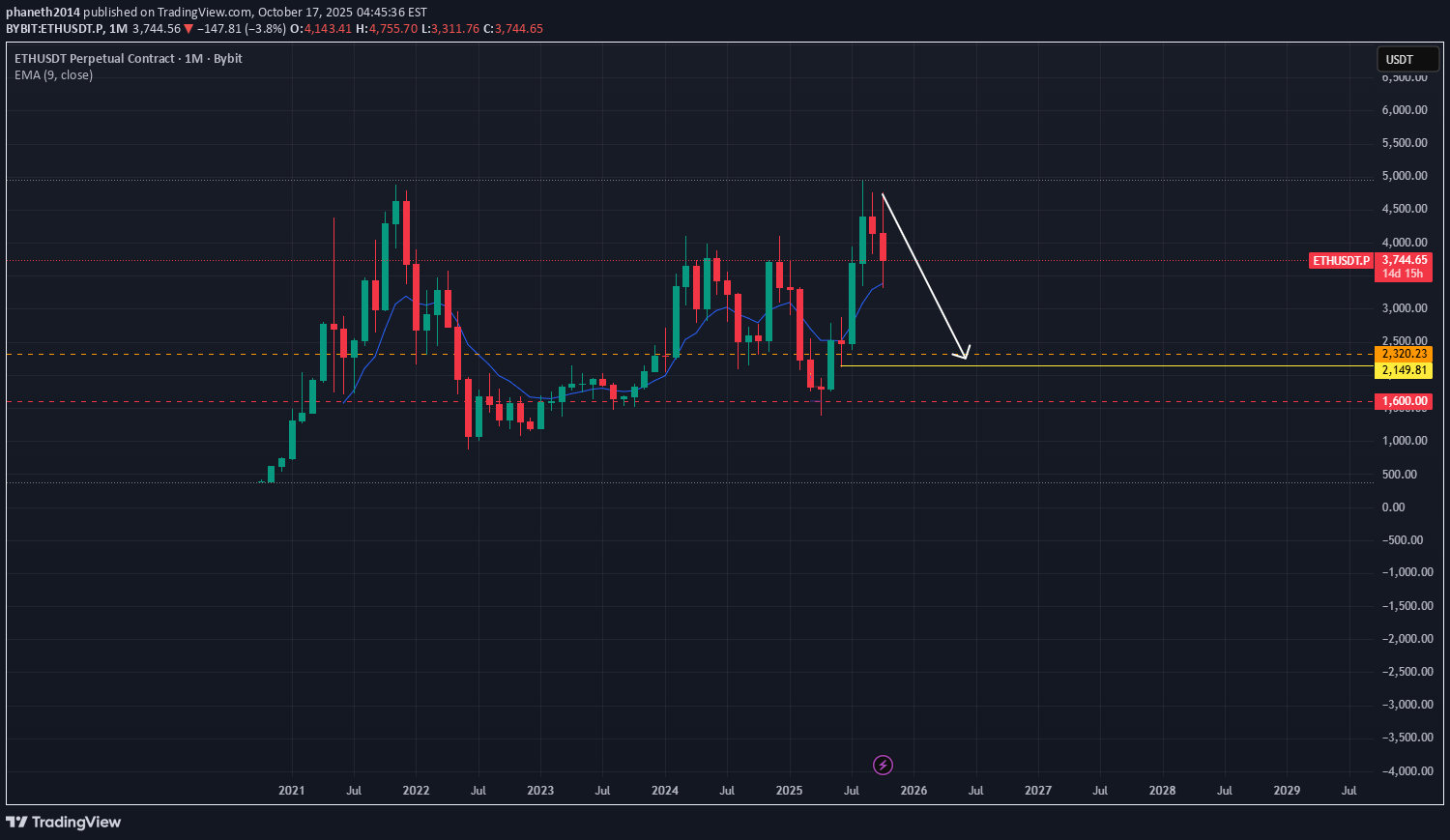 ETH،تکنیکال،phaneth2014
