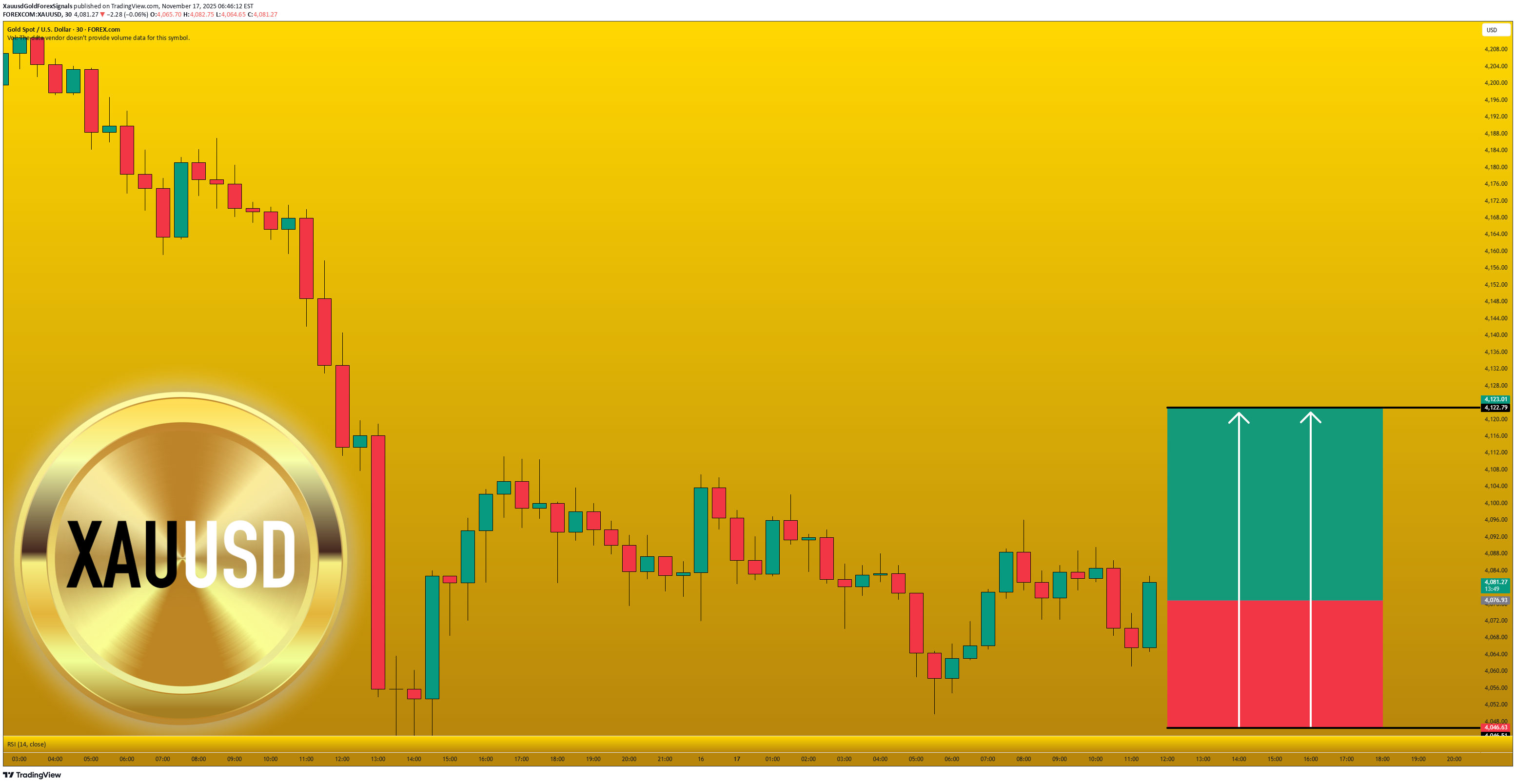 شراءPAXG،التحليل الفني،XauusdGoldForexSignals