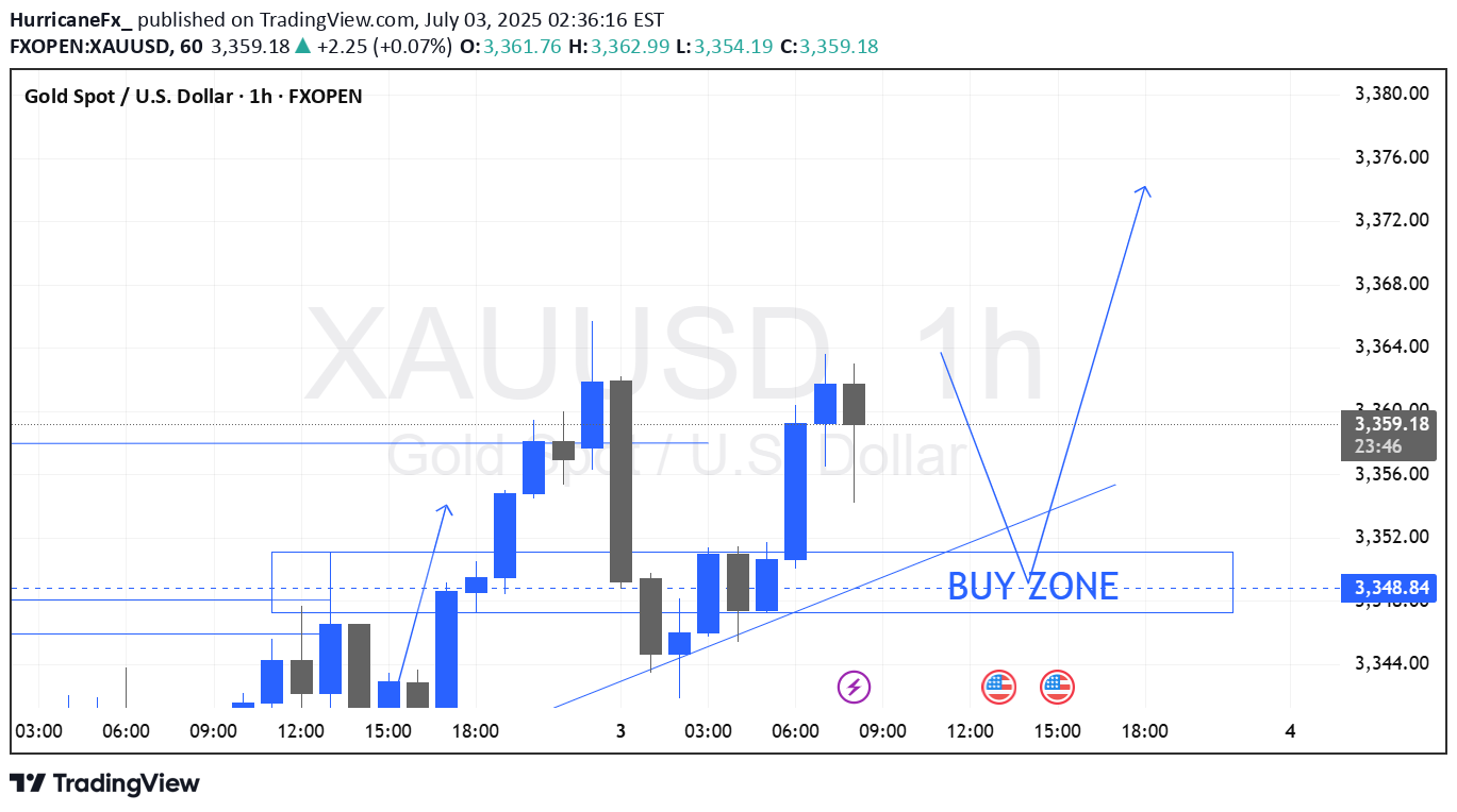 خریدPAXG،تکنیکال،HurricaneFx_