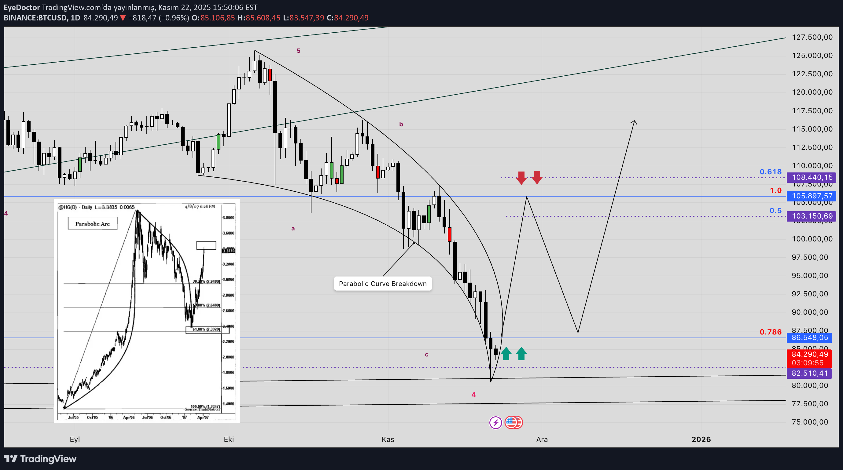 BTC،تکنیکال،EyeDoctor