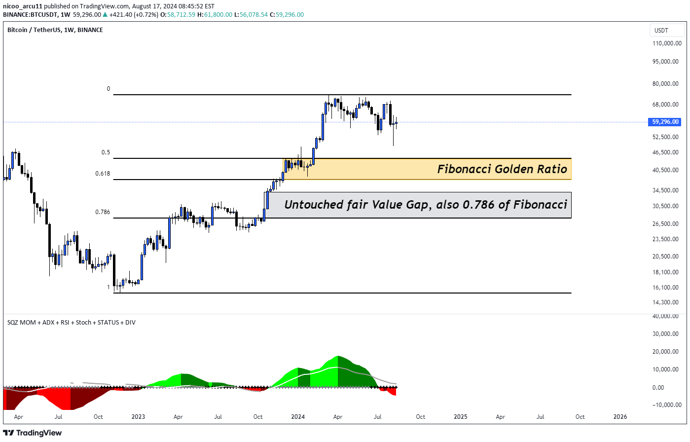 فروشBTC،تکنیکال،nicoo_arcu11