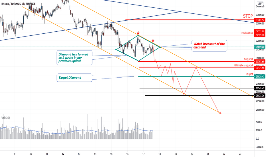 SellBTC،Technical،PegasusTechCharts