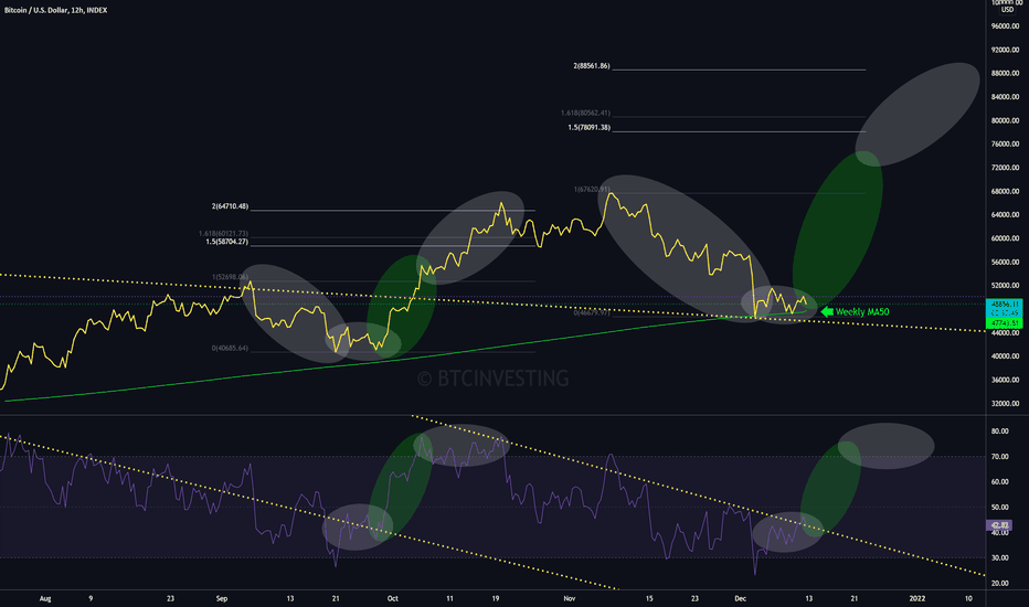 خریدBTC،تکنیکال،BTCINVESTING