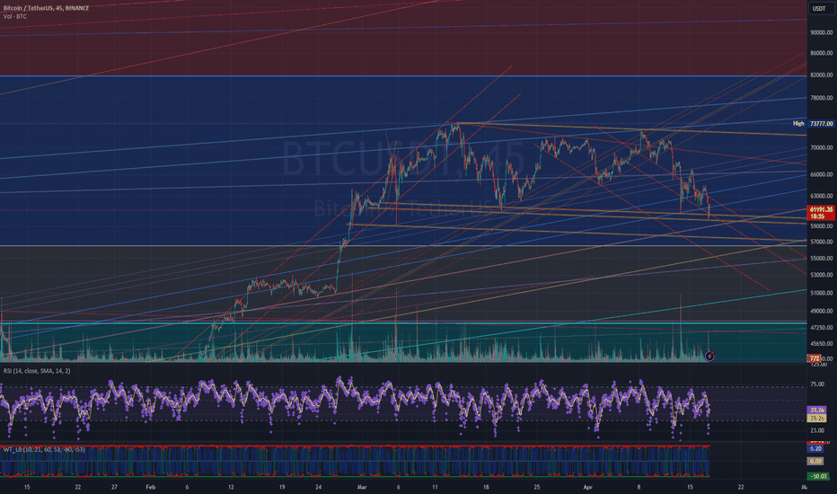 BTC،تکنیکال،rockmetaller