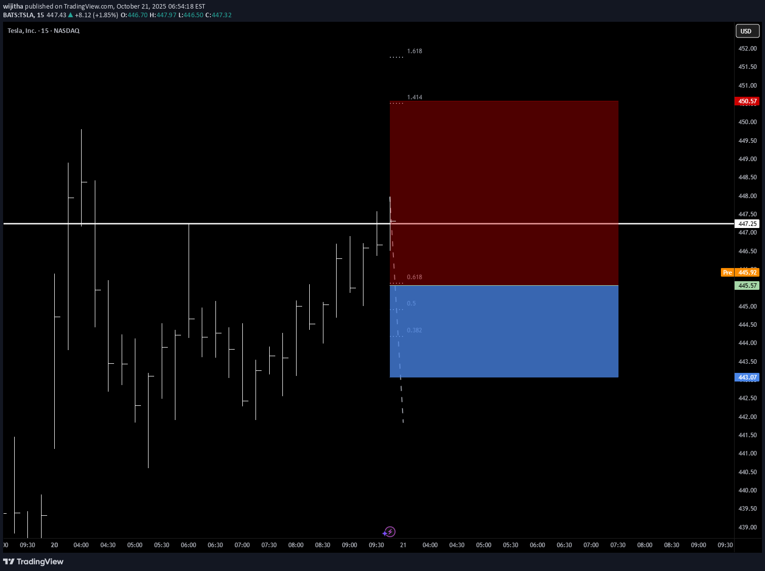 خریدTSLAX،تکنیکال،wijitha