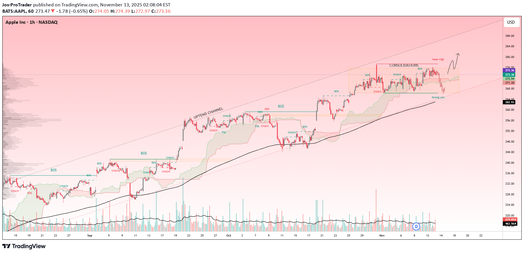 BuyAAPLX،Technical،Jos-ProTrader