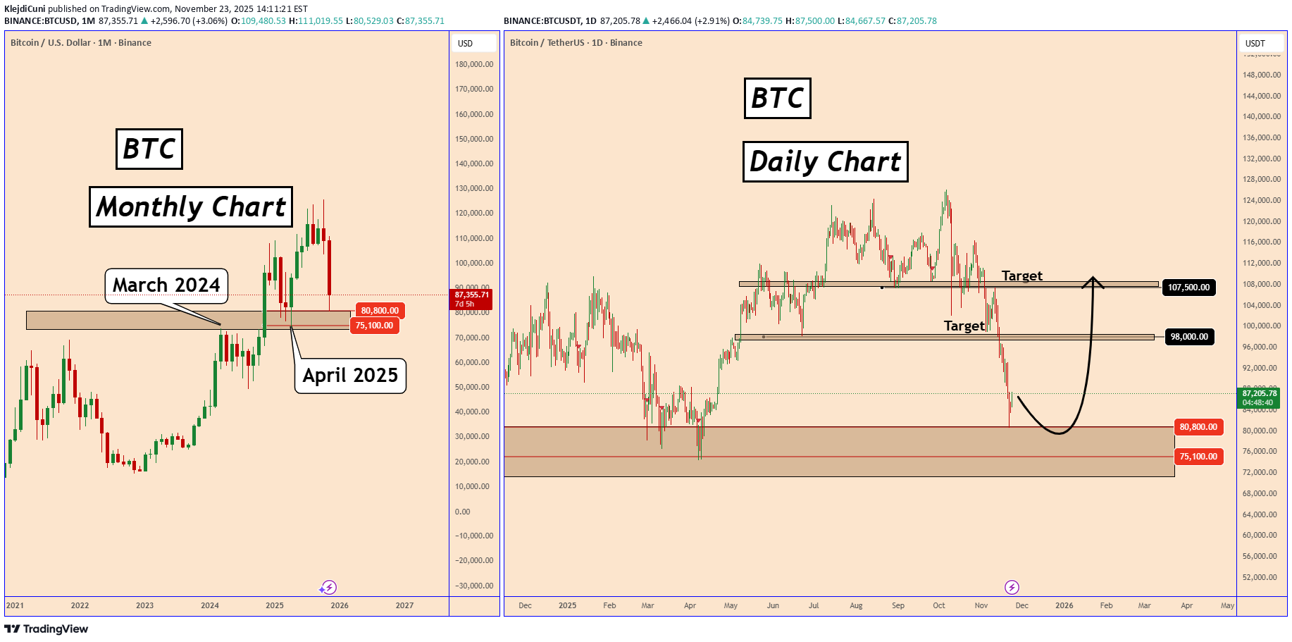 خریدBTC،تکنیکال،KlejdiCuni