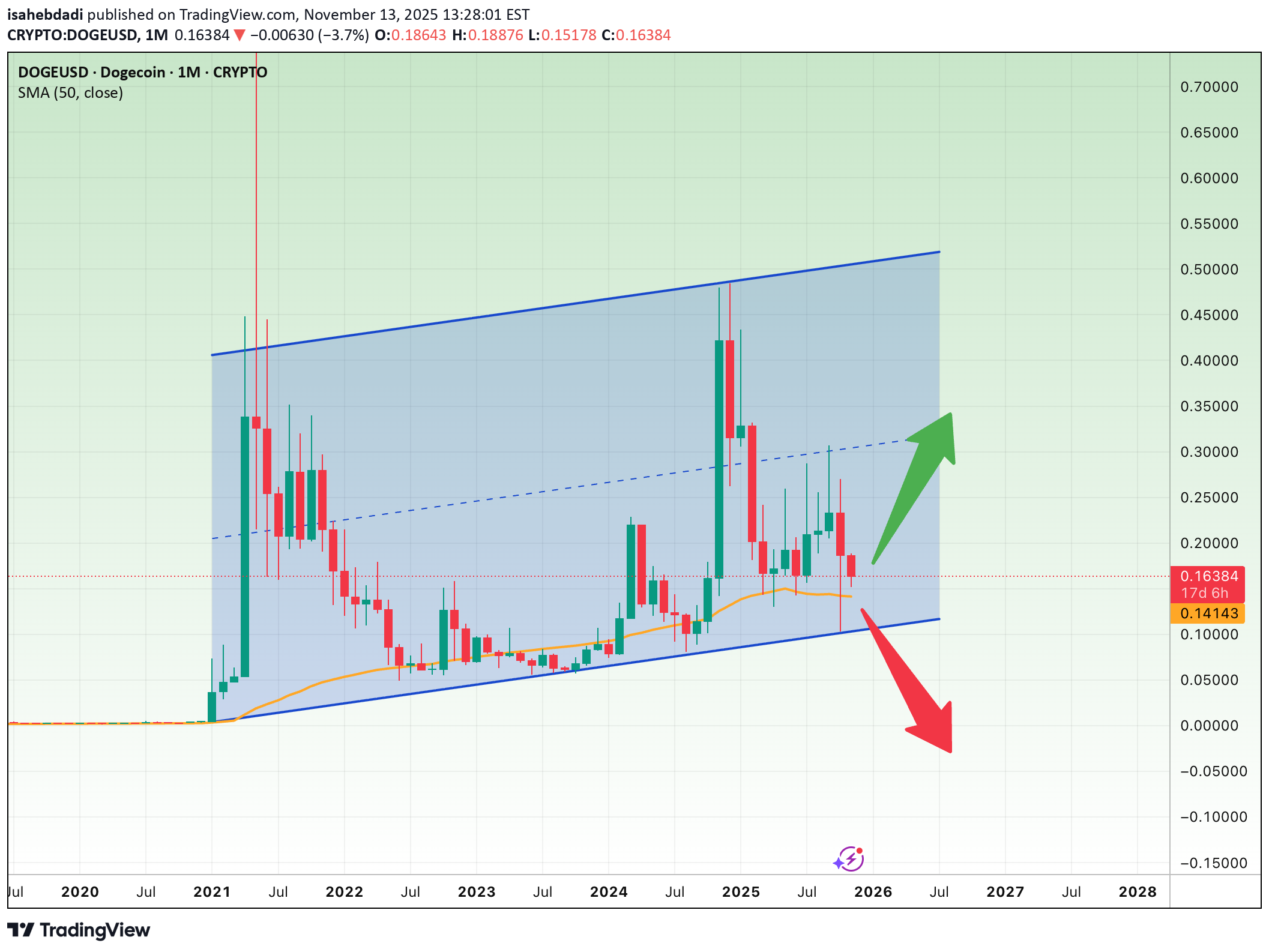 شراء،التحليل الفني،isahebdadi