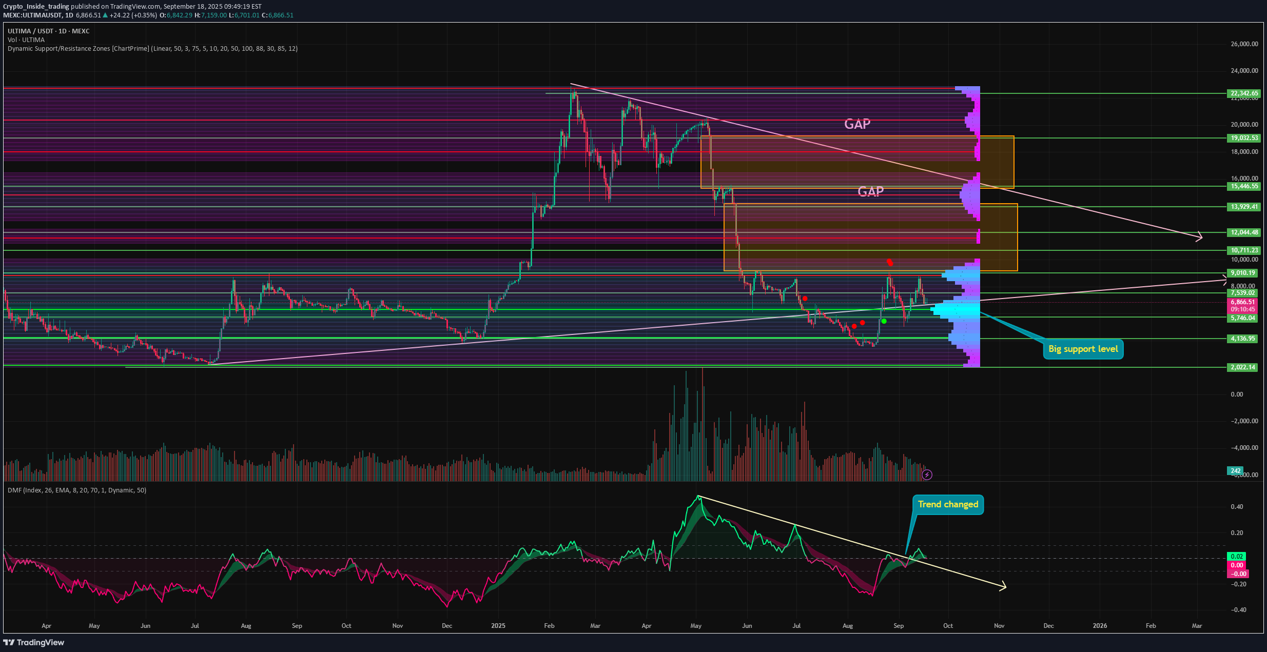 BuyULTIMA،Technical،Crypto_Inside_trading