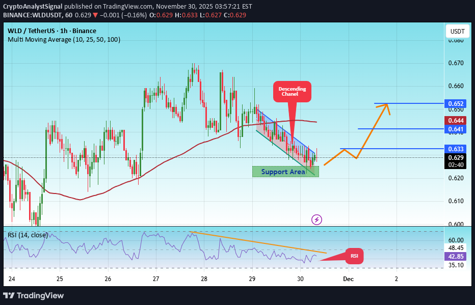 BuyWLD،Technical،CryptoAnalystSignal