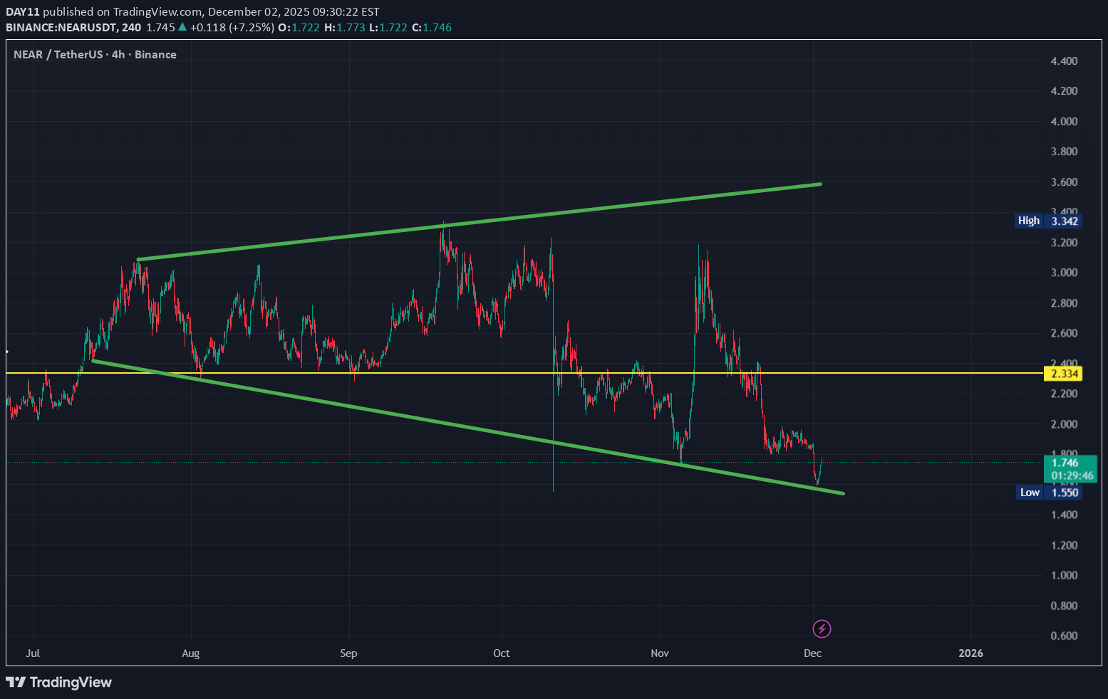 خرید،تکنیکال،DAY11