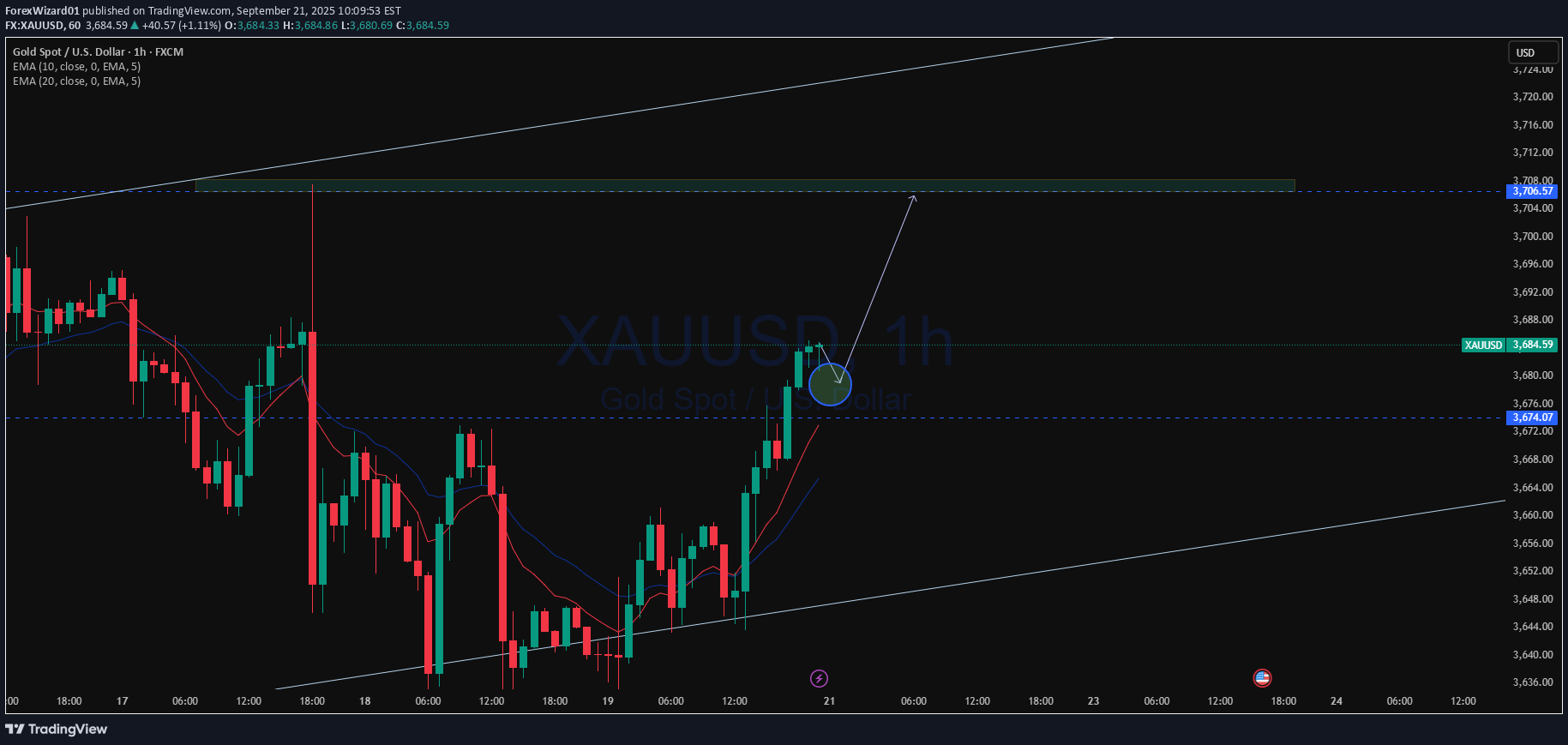 شراءPAXG،التحليل الفني،ForexWizard01