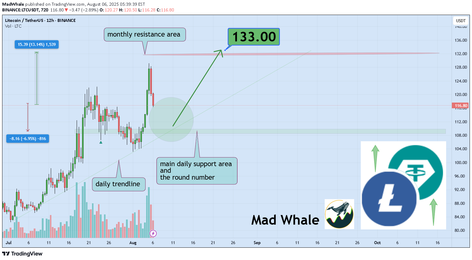 خریدLTC،تکنیکال،MadWhale
