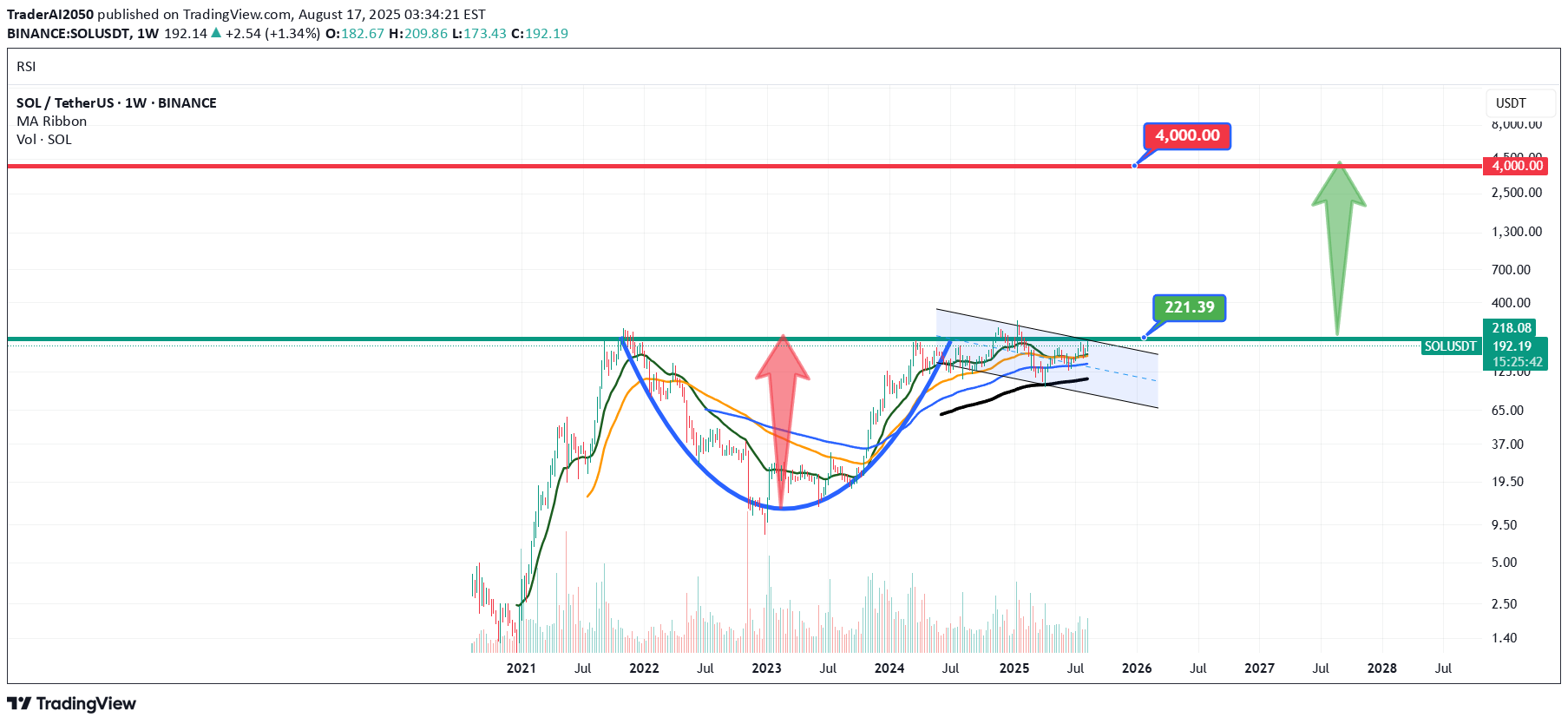 SOL،تکنیکال،TraderAI2050