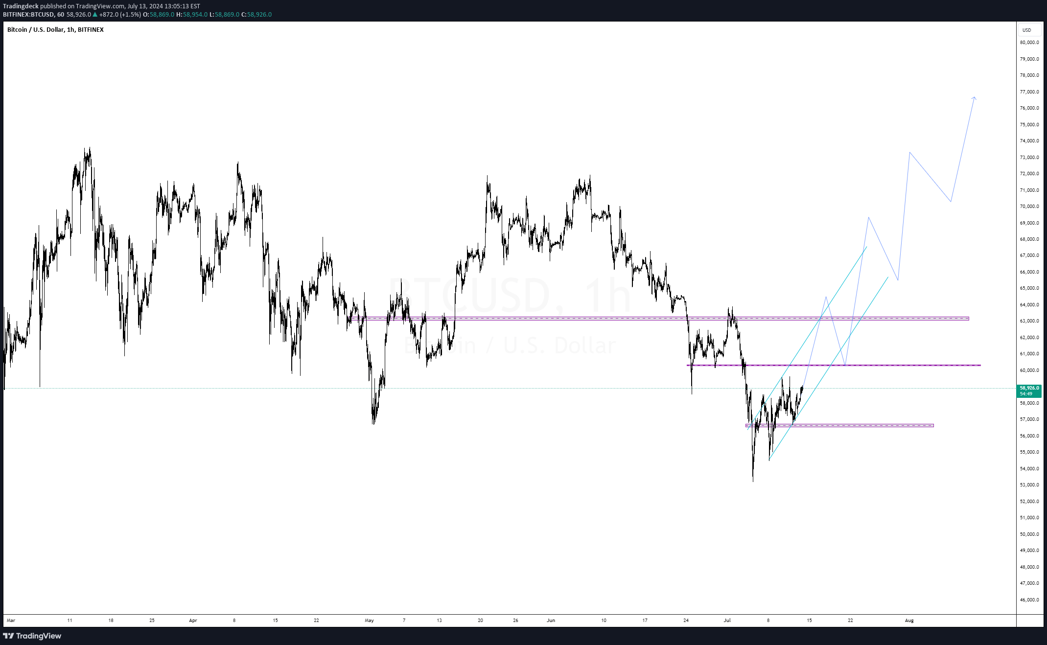 خریدBTC،تکنیکال،Tradingdeck