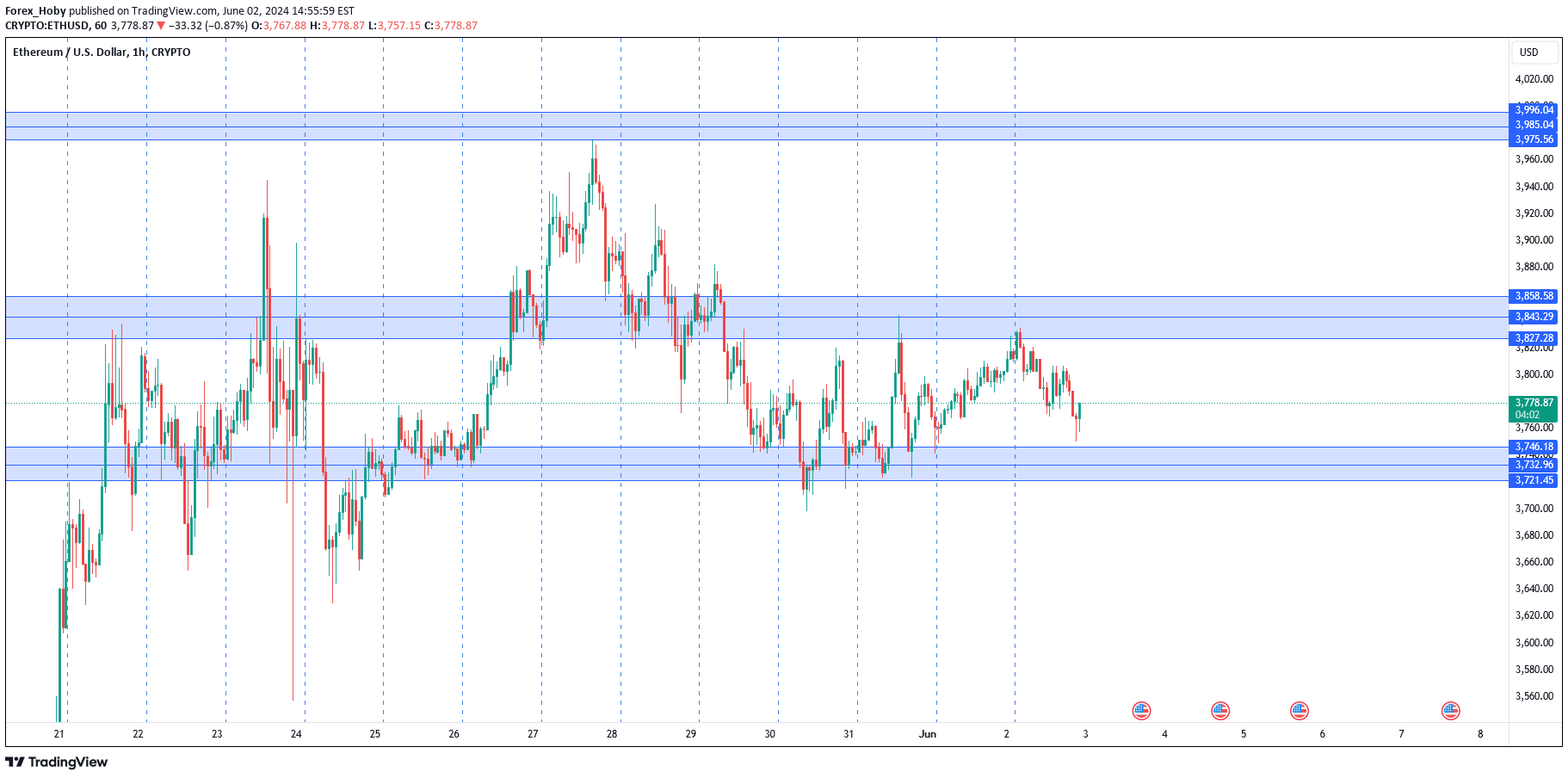 ETH،تکنیکال،Forex_Hoby