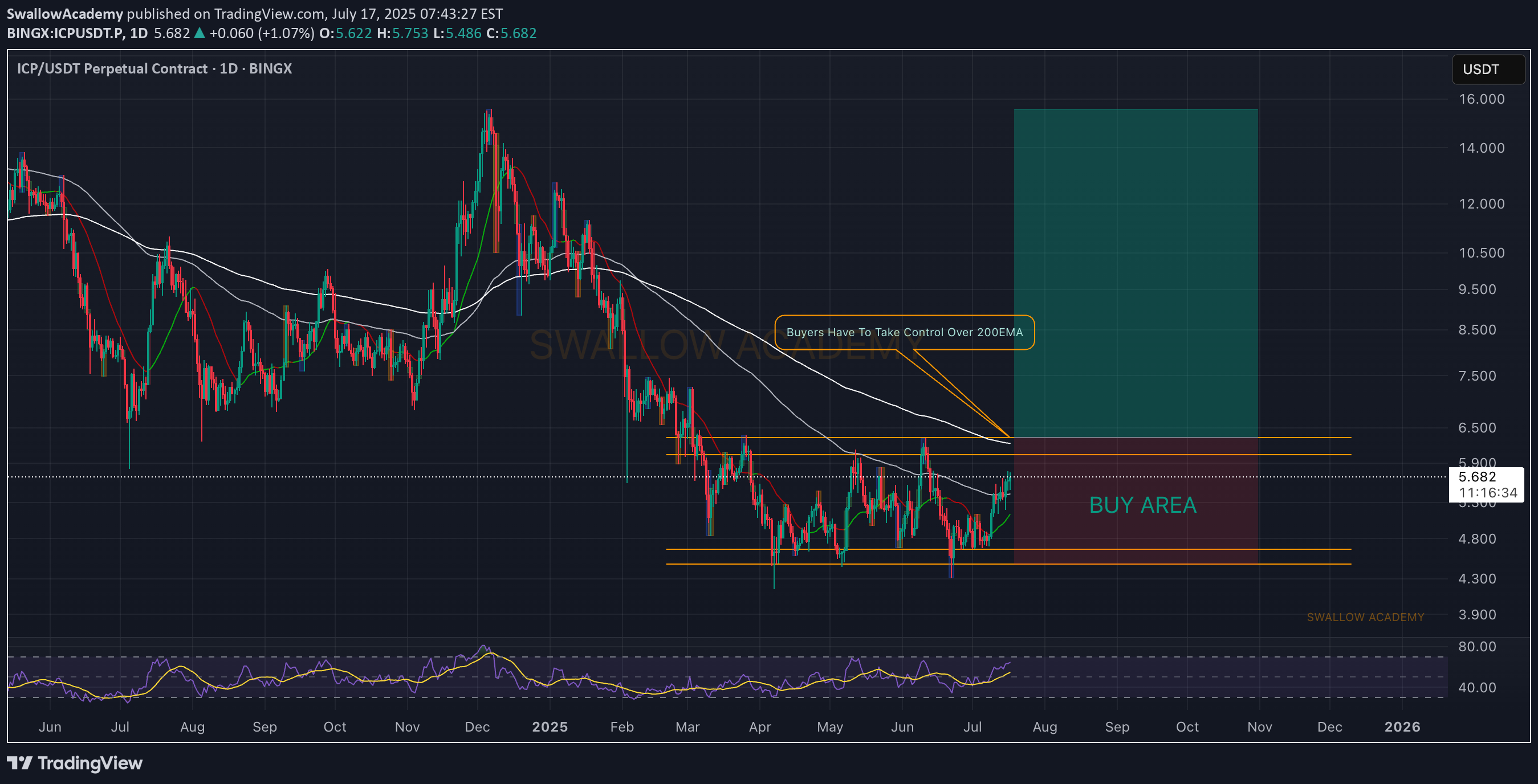 BuyICP،Technical،SwallowAcademy