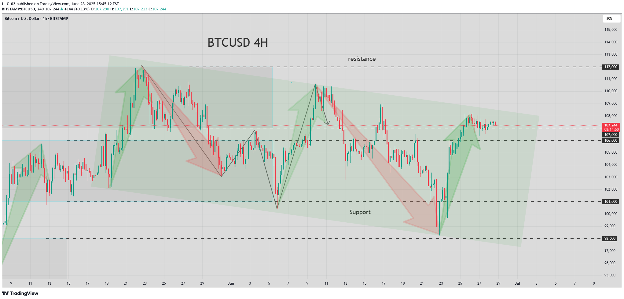 BTC،تکنیکال،H_C_02