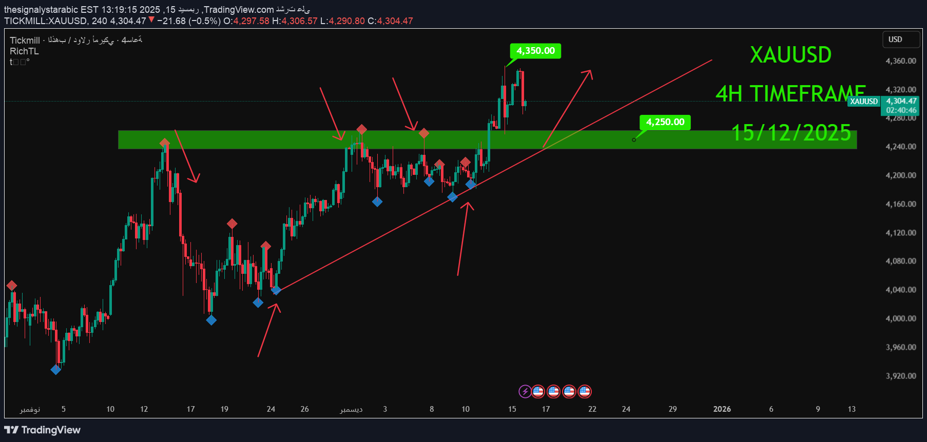 PAXG،تکنیکال،thesignalystarabic
