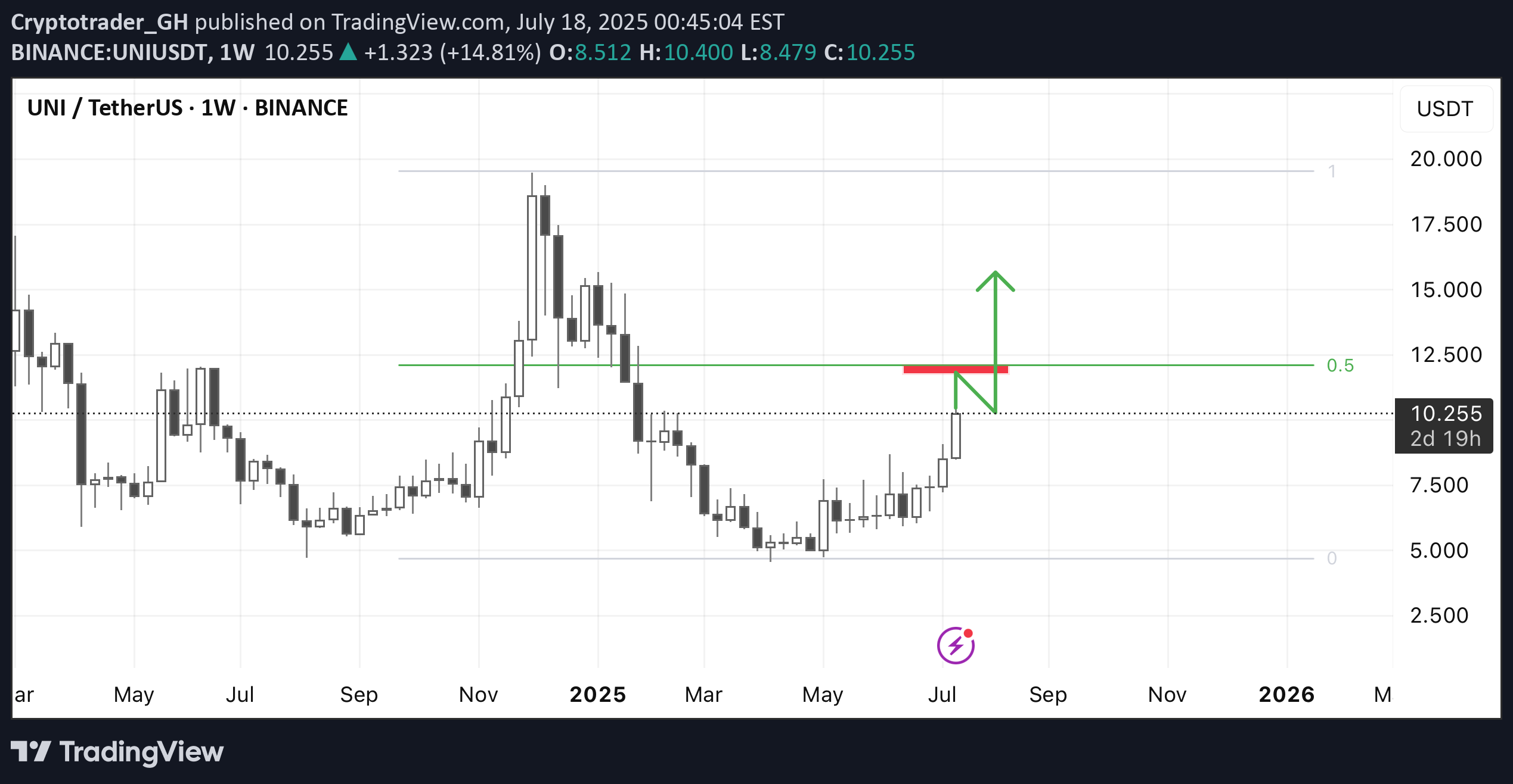 ،تکنیکال،Cryptotrader_GH