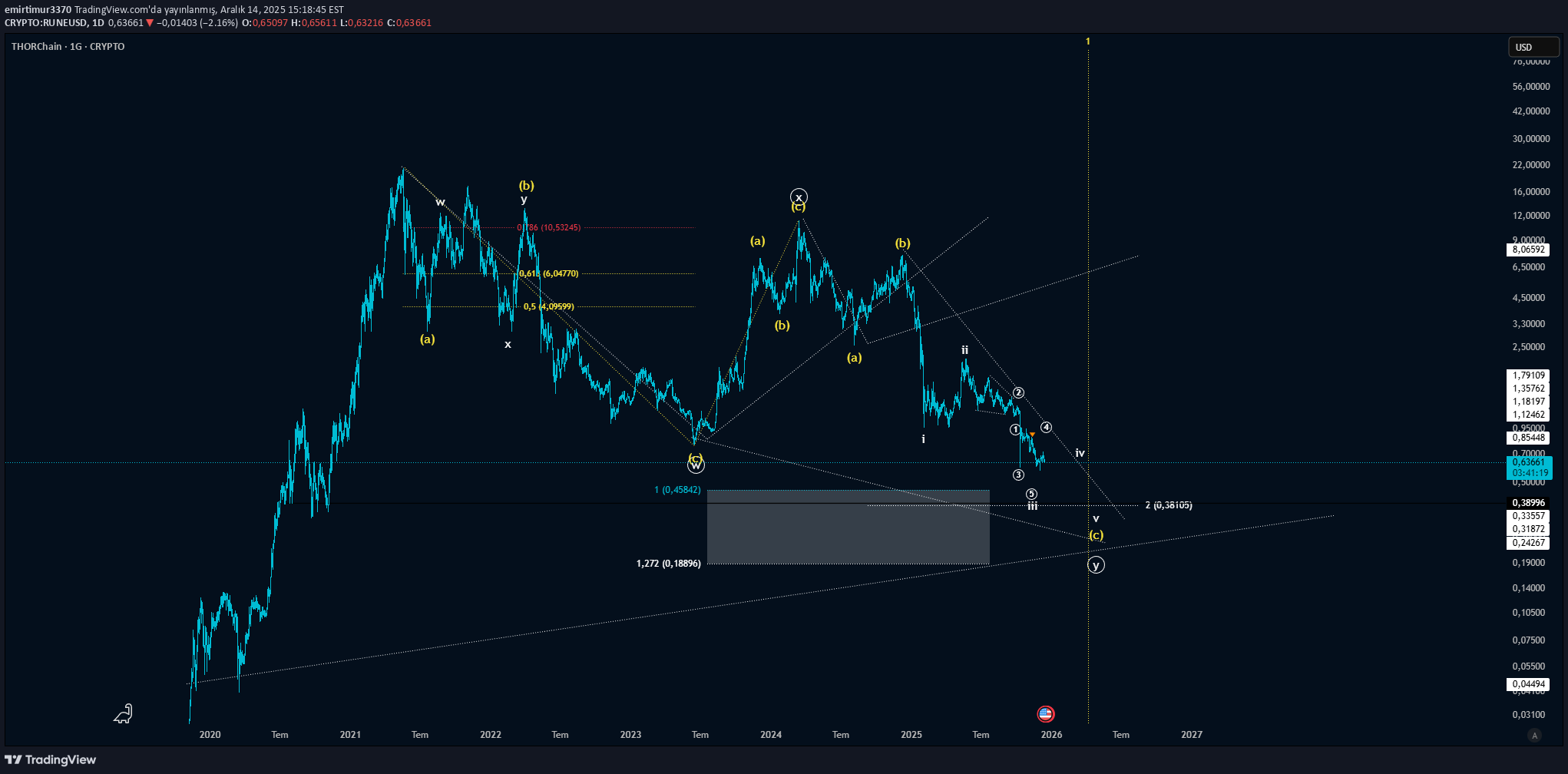 RUNE،التحليل الفني،emirtimur3370