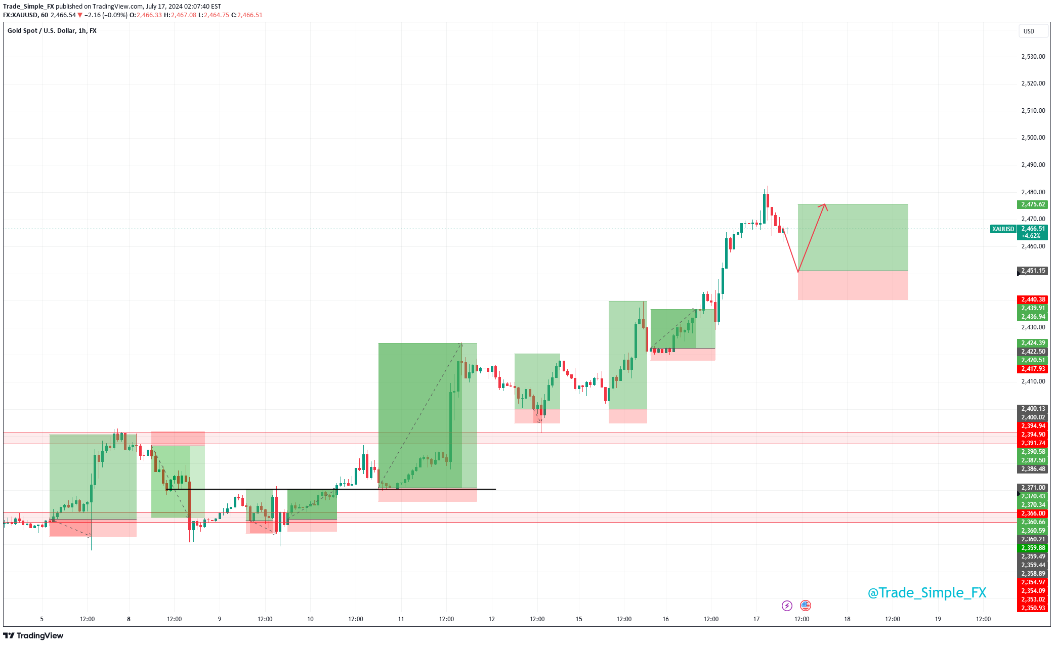 خریدPAXG،تکنیکال،Trade_Simple_FX