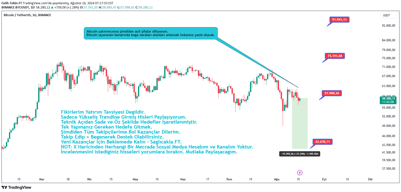 فروشBTC،تکنیکال،Fatih-Tekin-FT