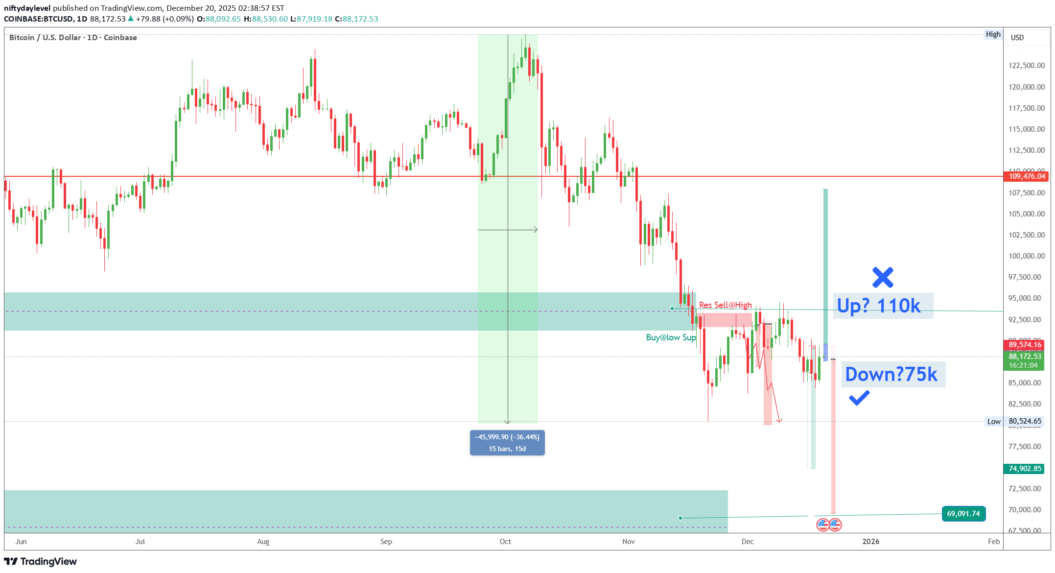 فروشBTC،تکنیکال،niftydaylevel