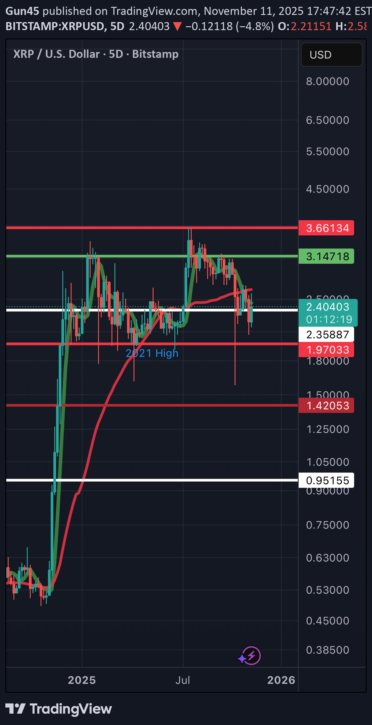 XRP،Technical،Gun45