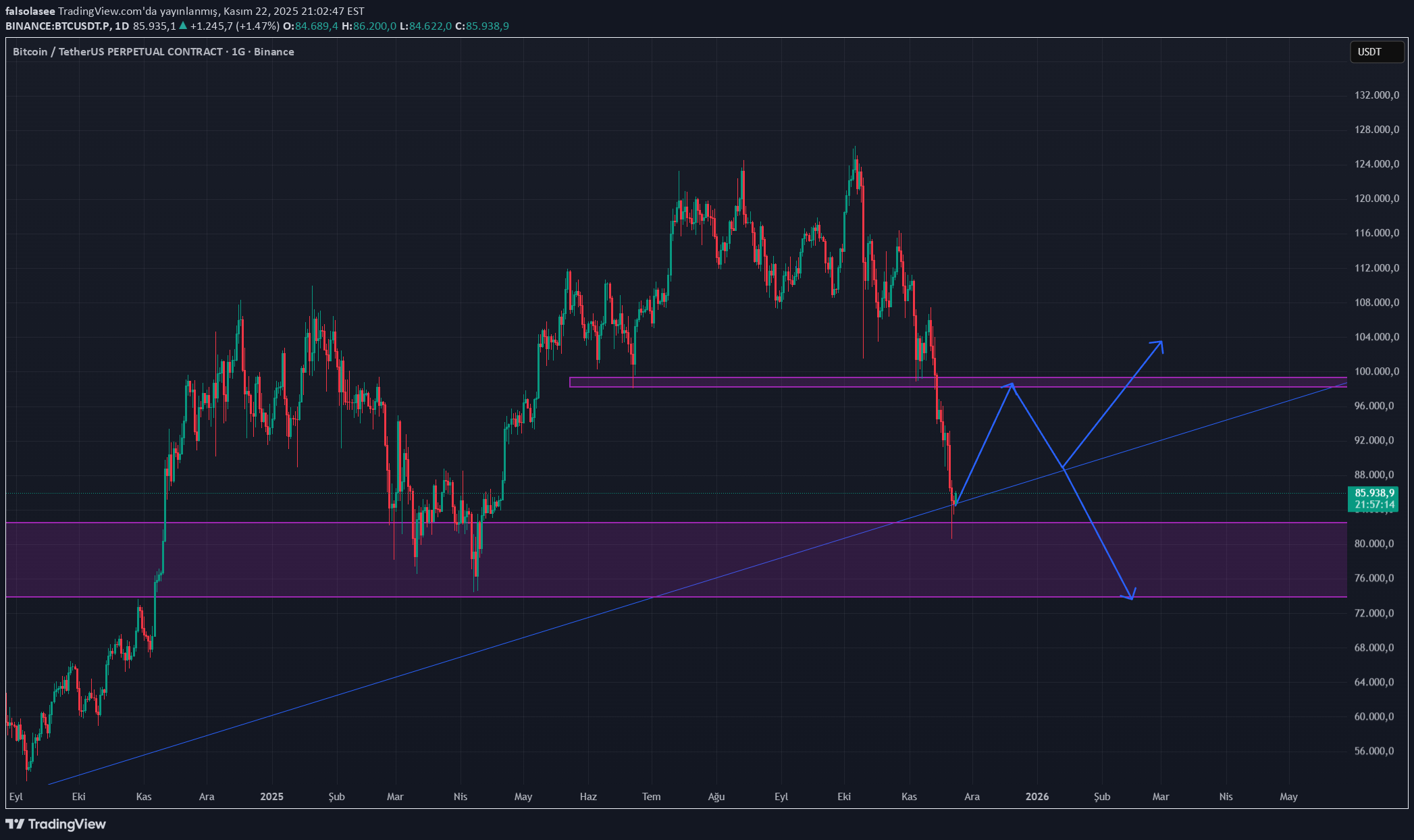 خریدBTC،تکنیکال،falsolasee