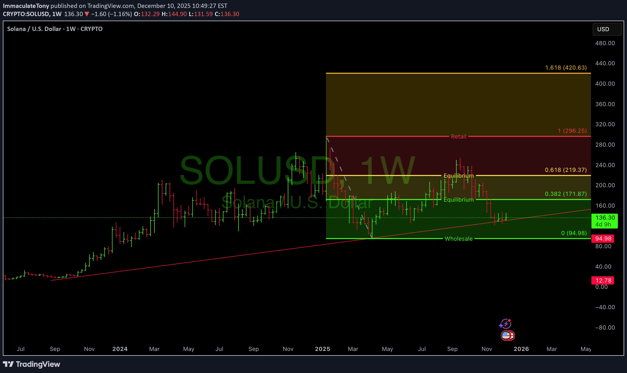 خریدSOL،تکنیکال،ImmaculateTony