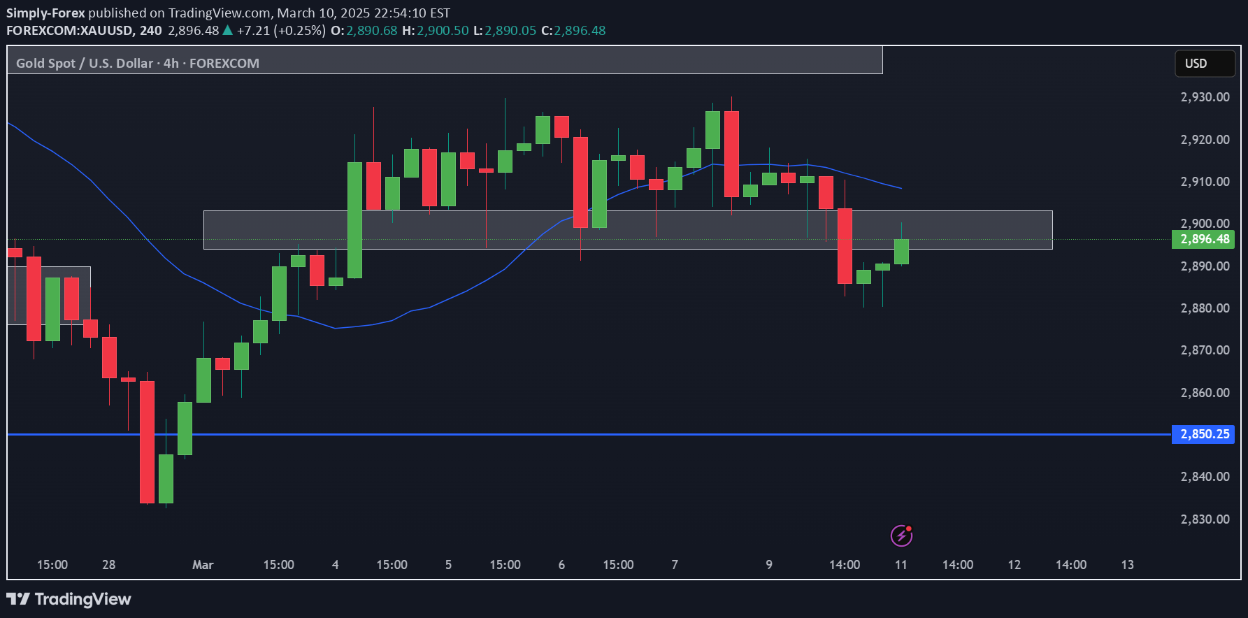 فروشPAXG،تکنیکال،Simply-Forex