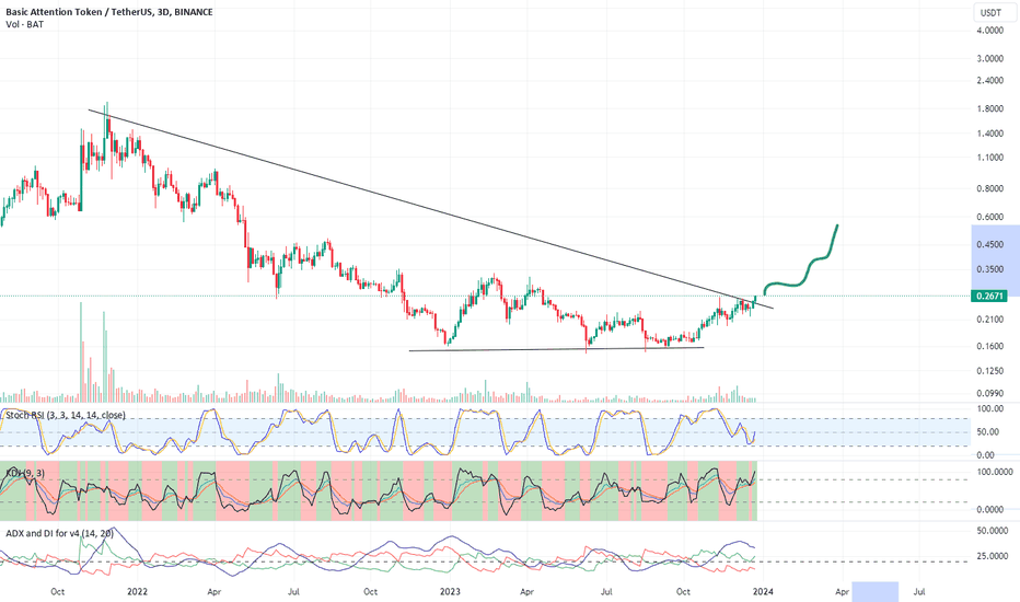 BAT،تکنیکال،Minibeetrade