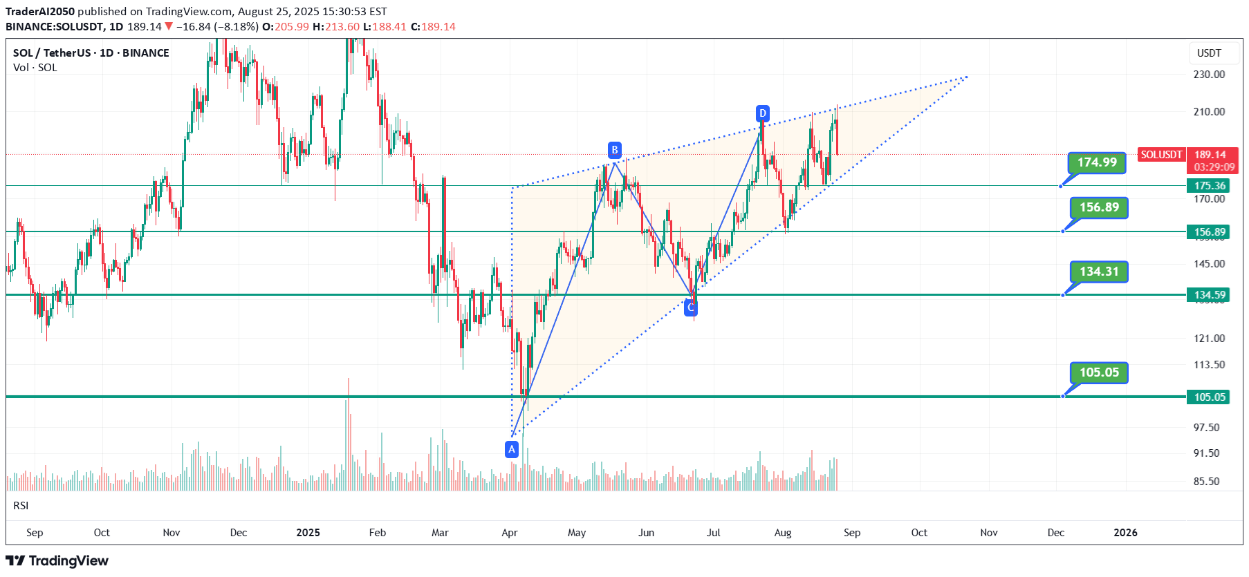 SOL،تکنیکال،TraderAI2050