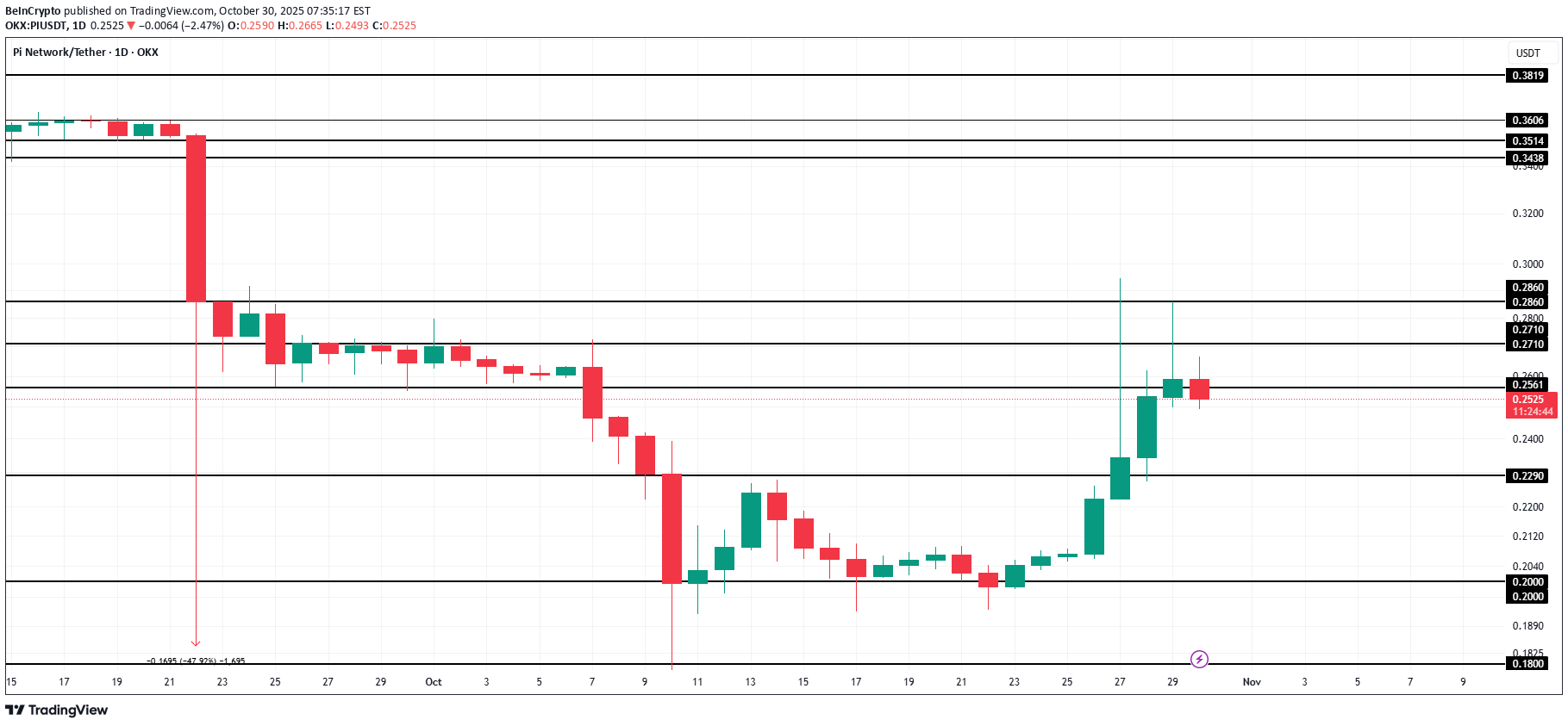 PI،Technical،BeInCrypto