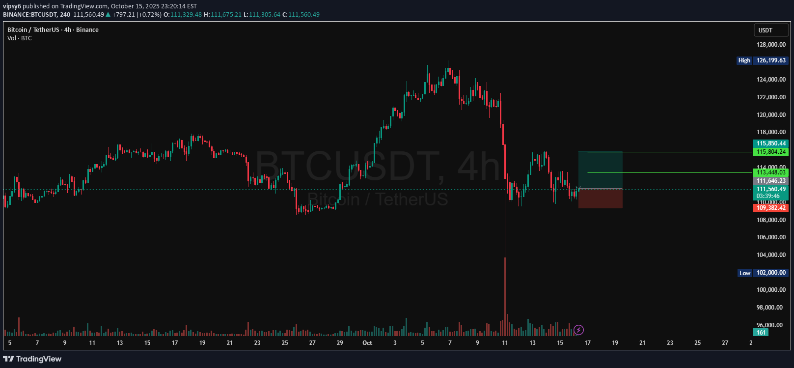 خریدBTC،تکنیکال،vipsy6