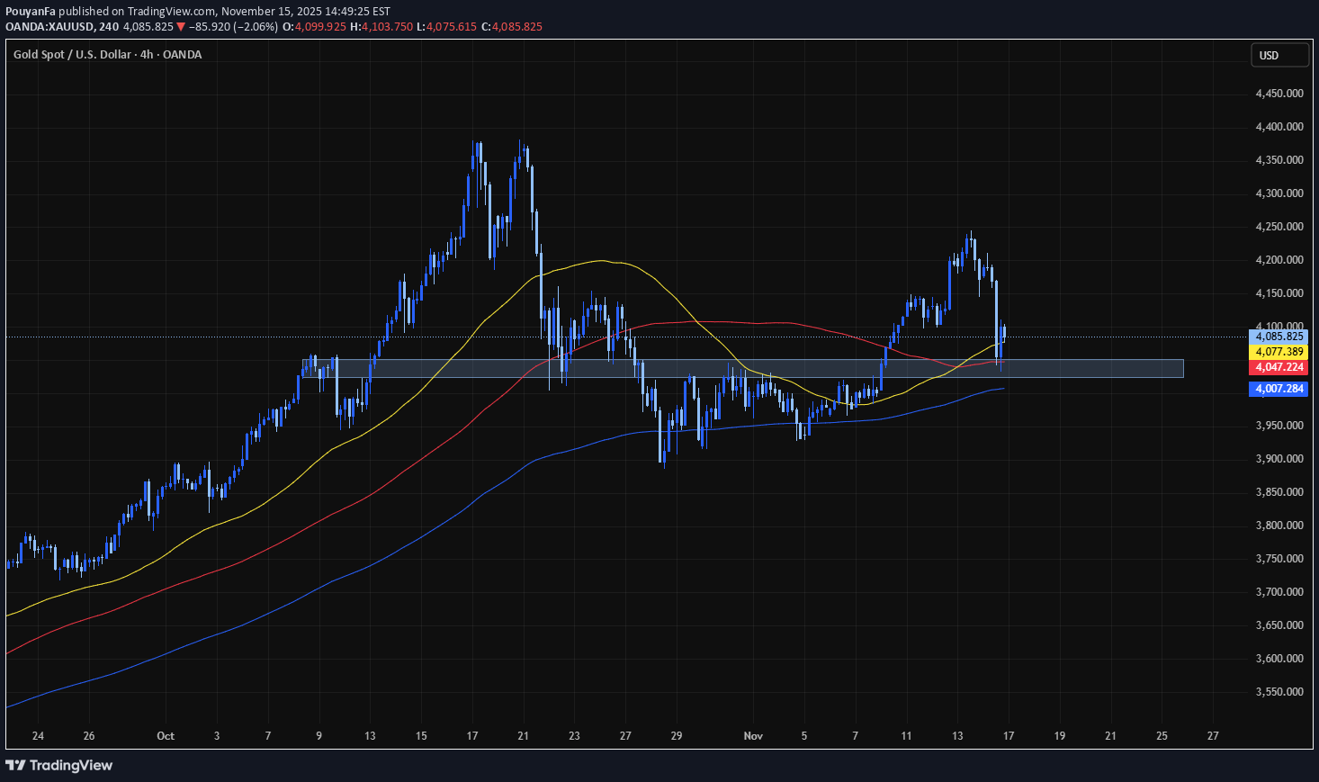 PAXG،Technical،PouyanFa