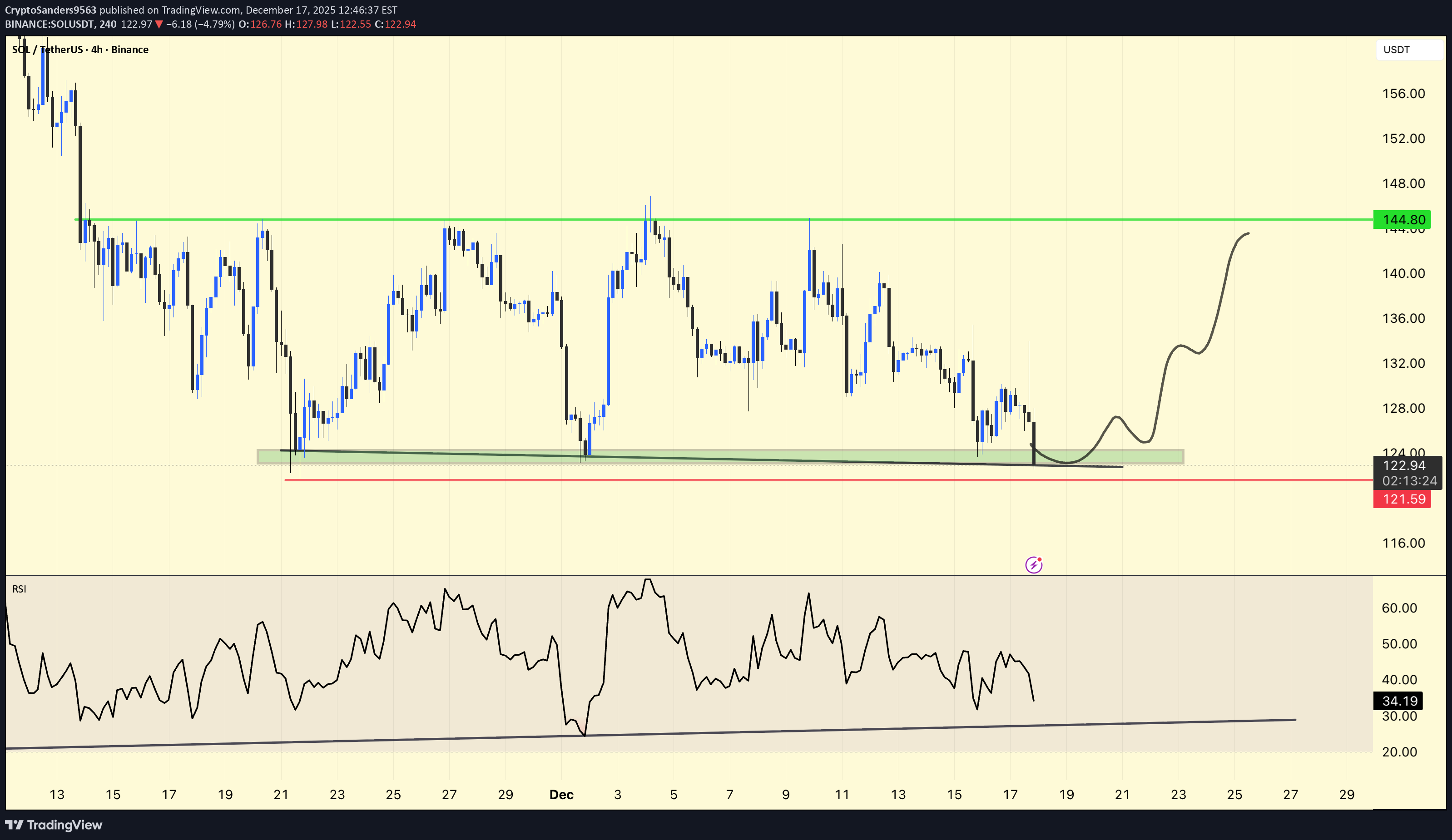 Satın alSOL،Teknik،CryptoSanders9563