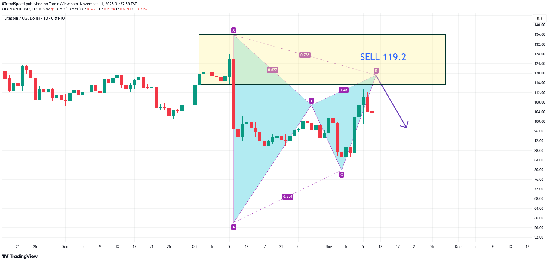 İndirimLTC،Teknik،XTrendSpeed