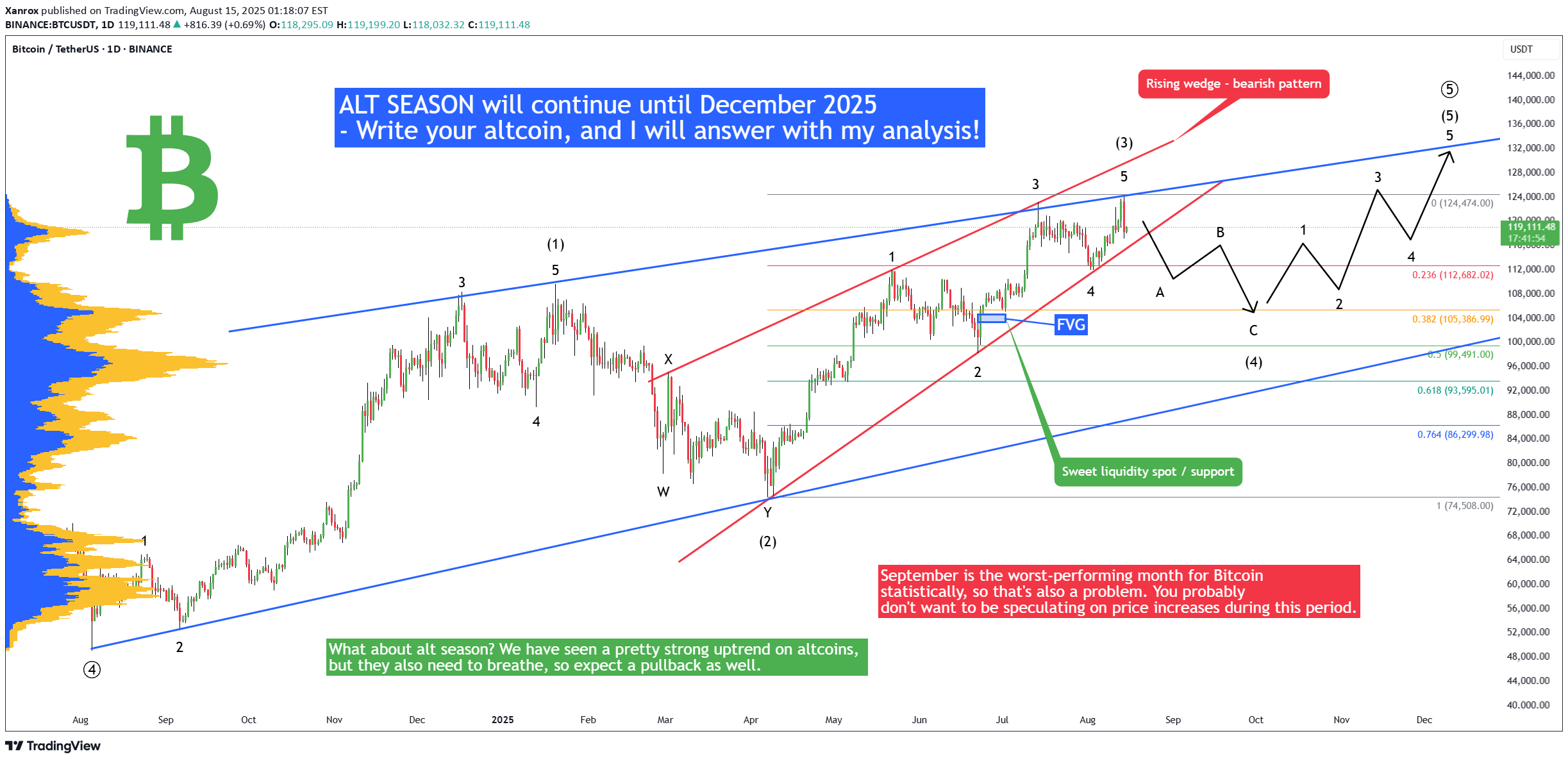 SellBTC،Technical،Xanrox