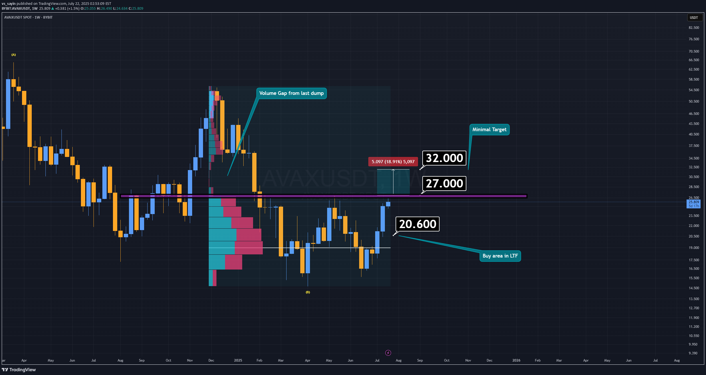 BuyAVAX،Technical،vs_sayin